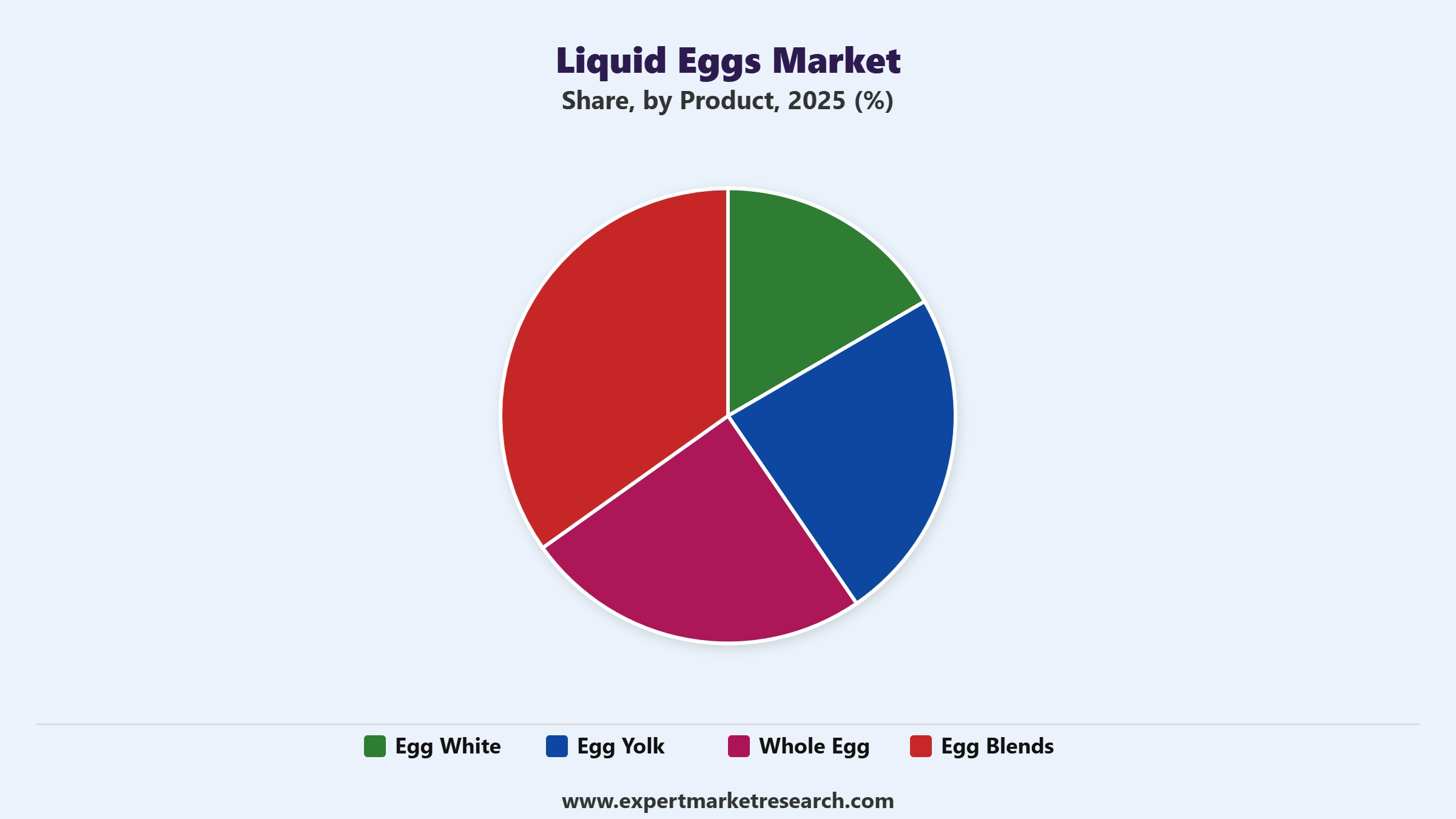 Liquid Eggs Market Segment Product