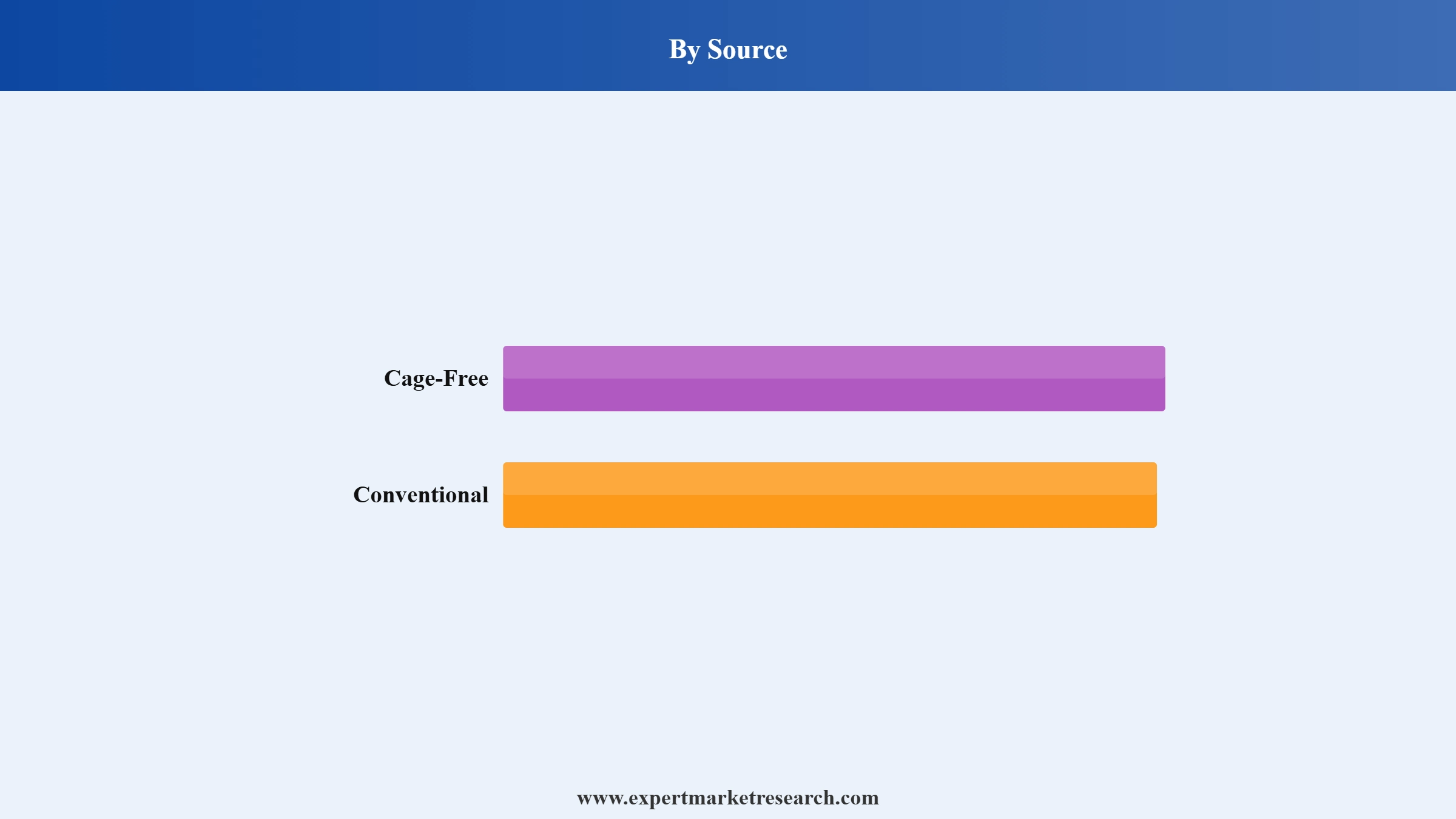 Liquid Eggs Market Segment Source