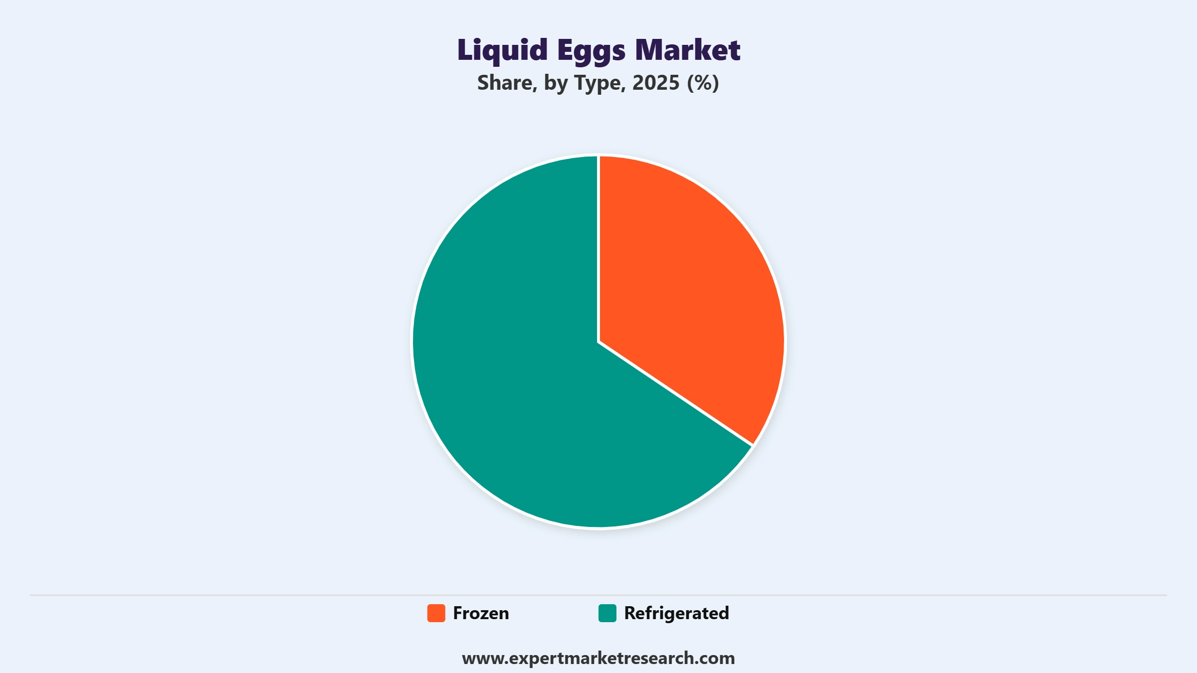 Liquid Eggs Market Segment Type
