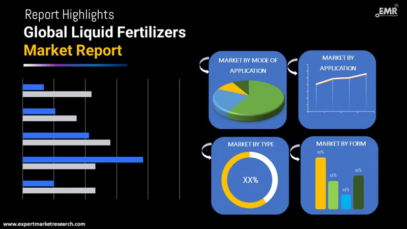 Liquid Fertilizers Market By Segments