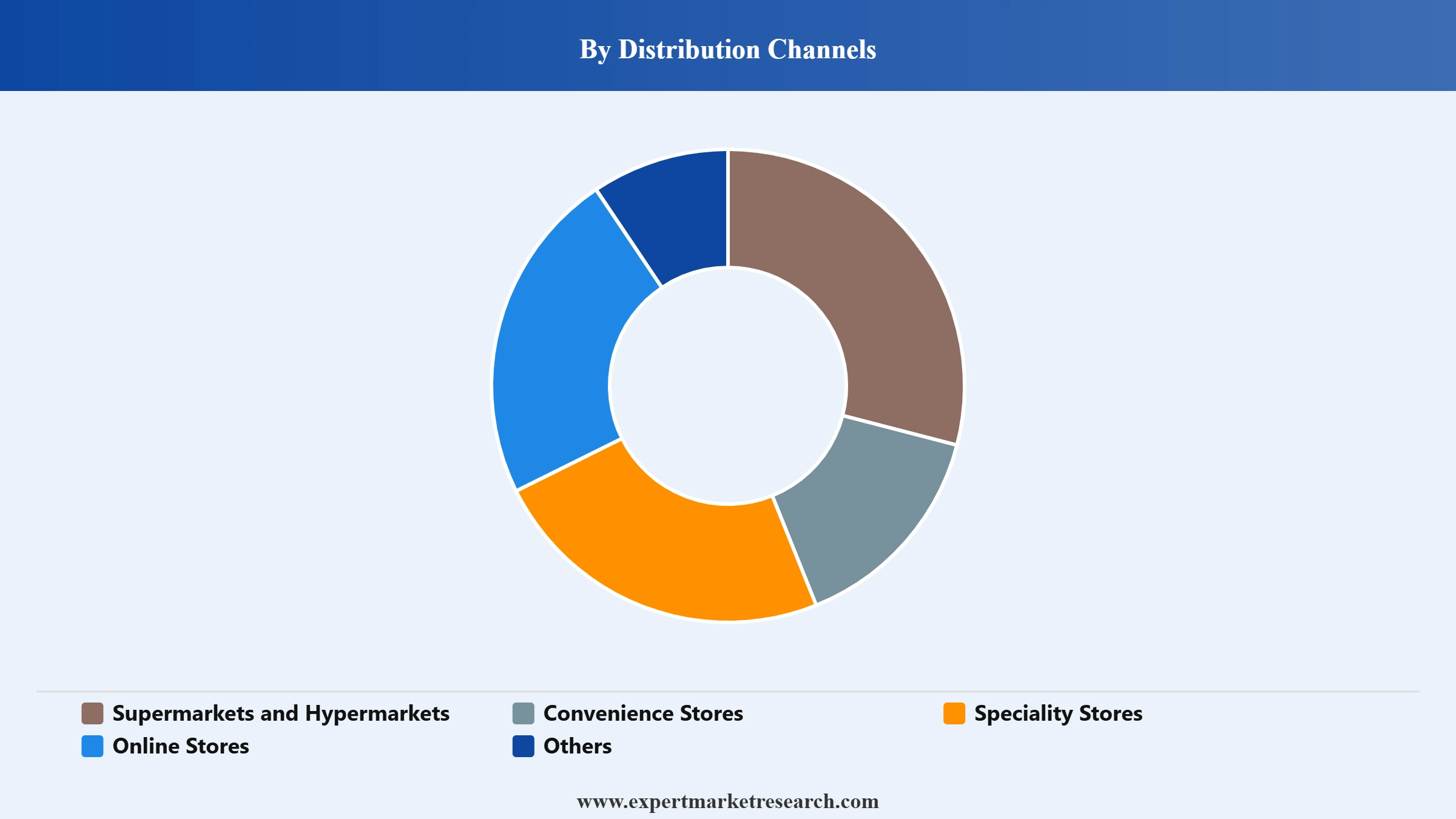 Liquid Soap Market Segment Distribution Channels