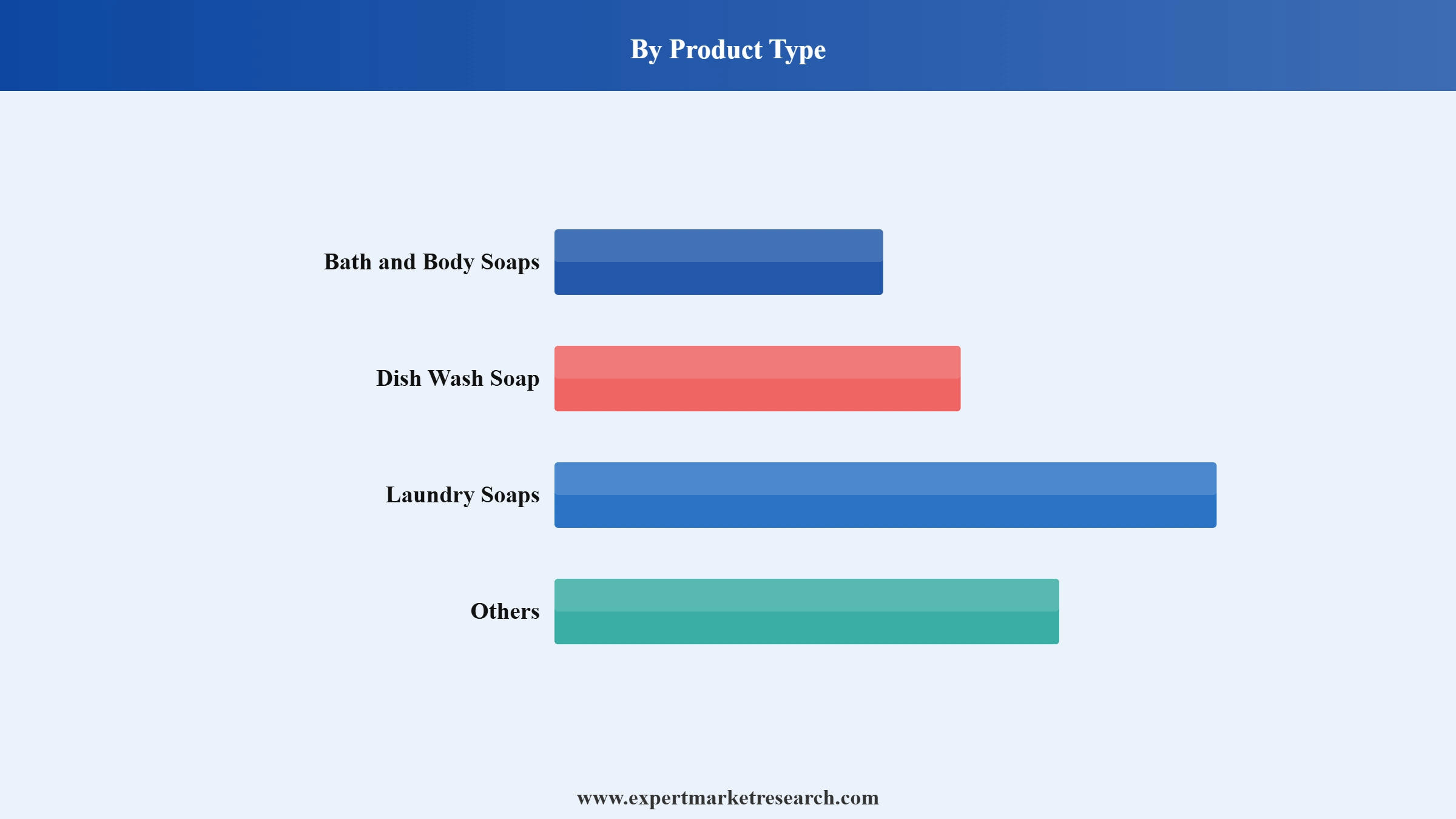 Liquid Soap Market Segment Product Type