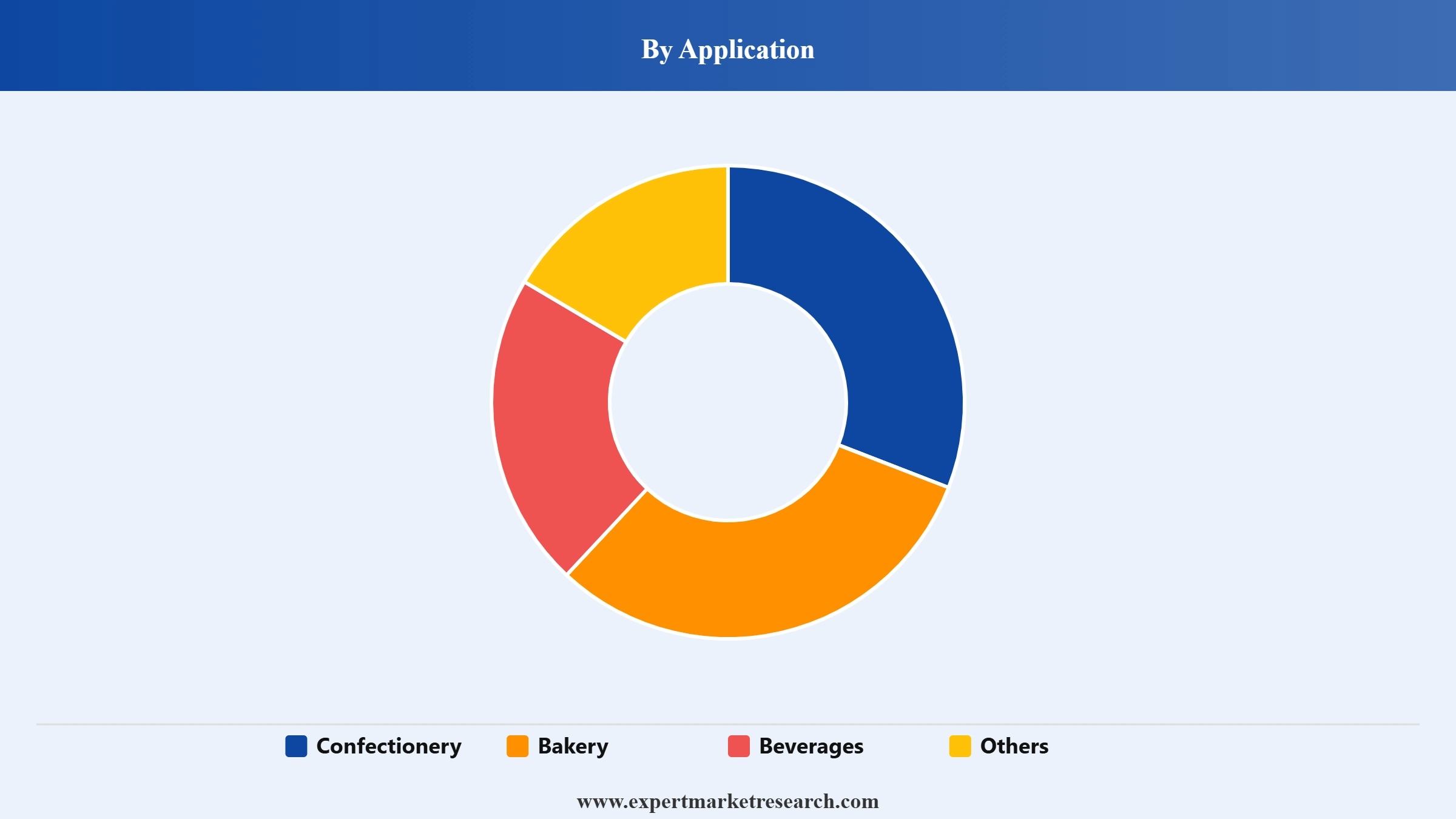Liquid Sugar Market Segment Application