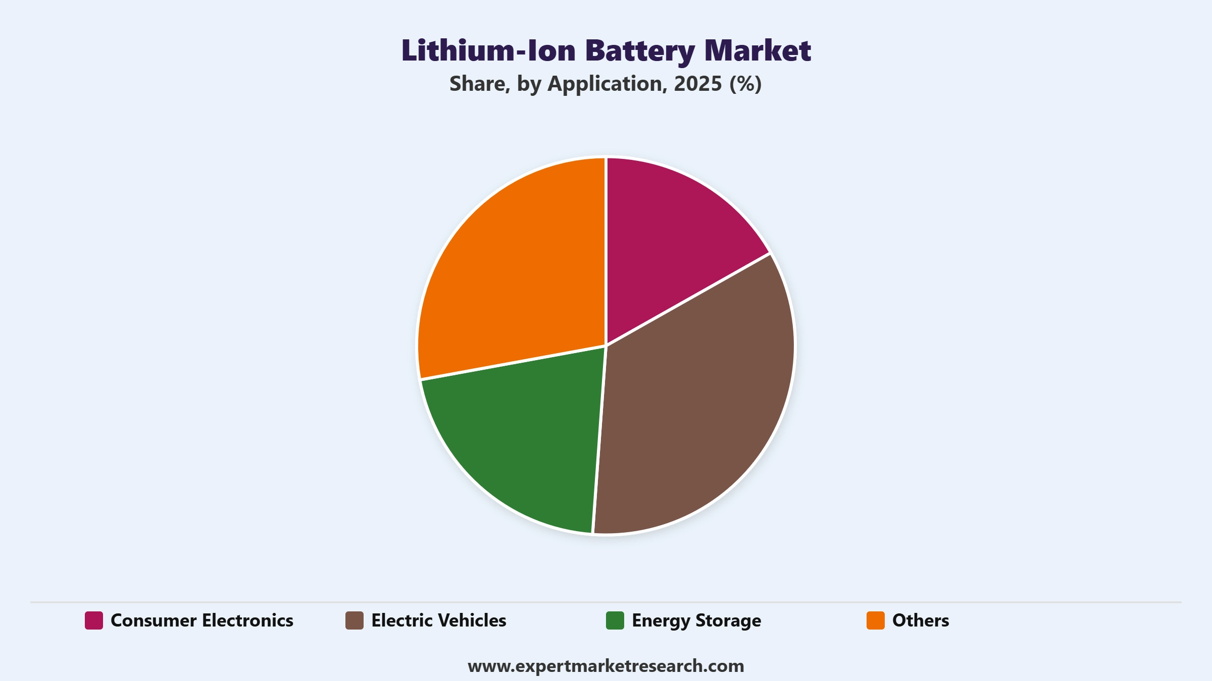 Lithium-ion Battery Market Segment Application