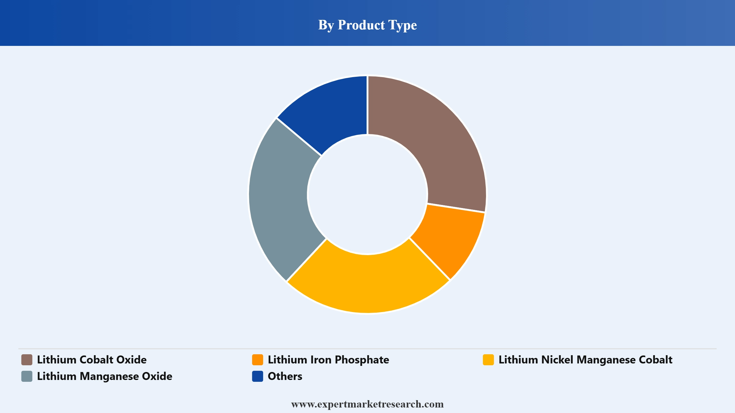 Lithium-ion Battery Market Segment Product Type