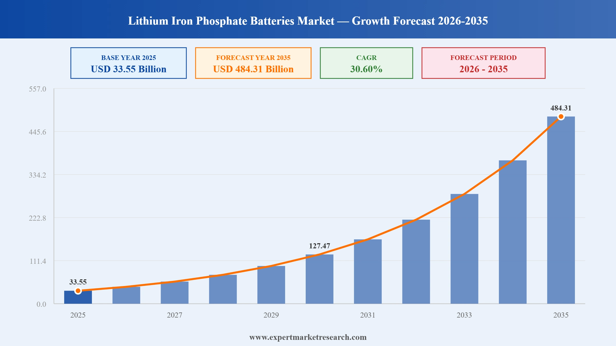 Lithium Iron Phosphate Batteries Market Graph