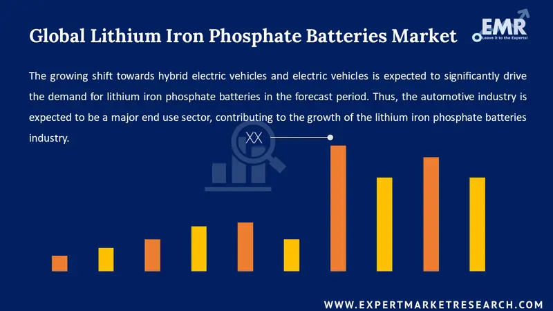 Global Lithium Iron Phosphate Batteries Market