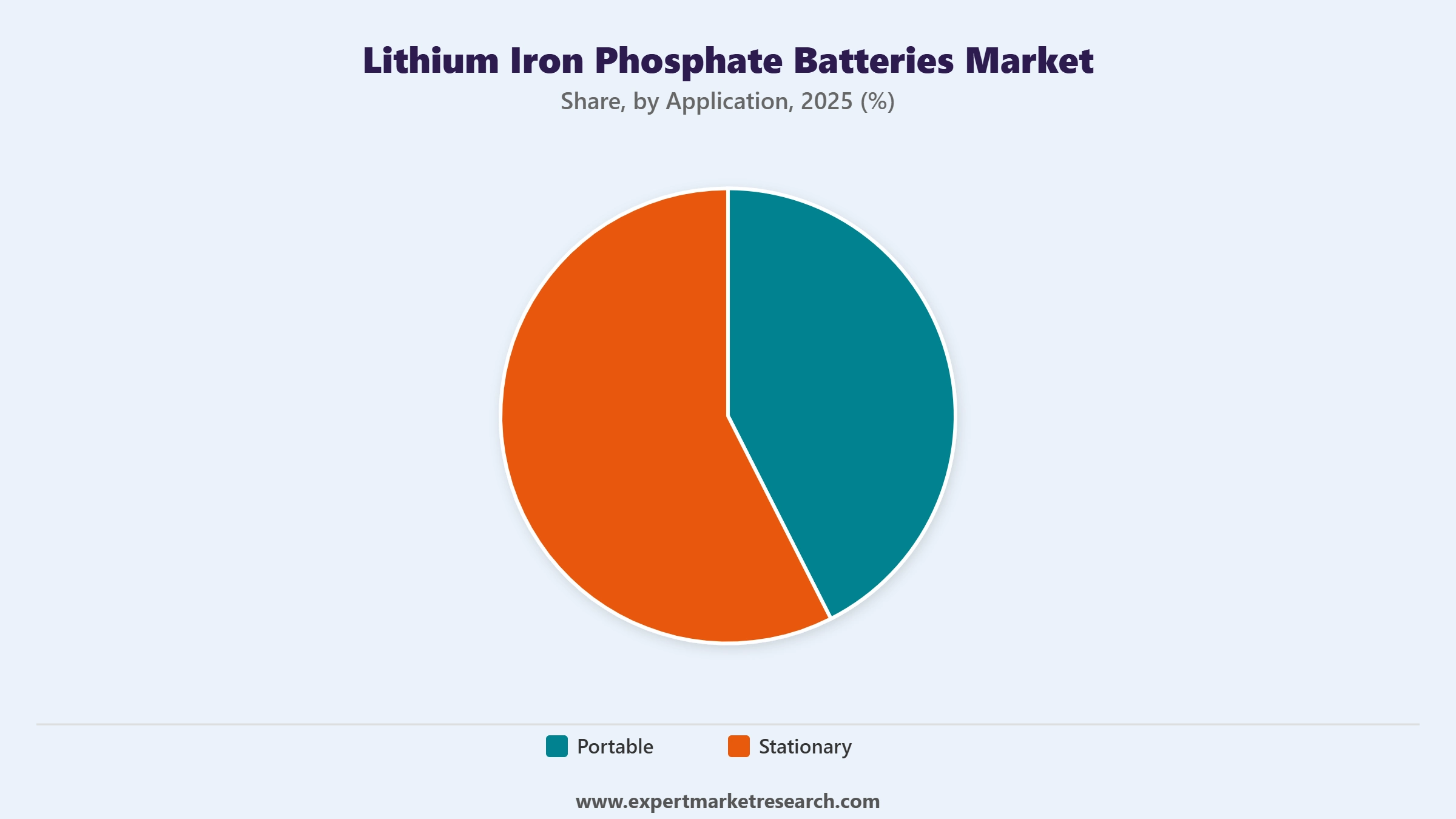 Lithium Iron Phosphate Batteries Market Segment Application