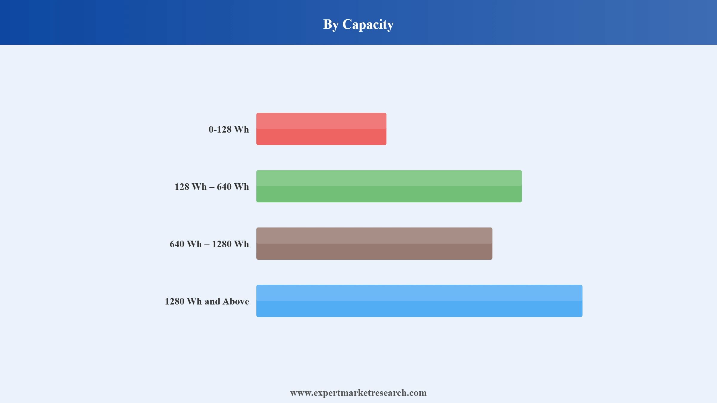 Lithium Iron Phosphate Batteries Market Segment Capacity