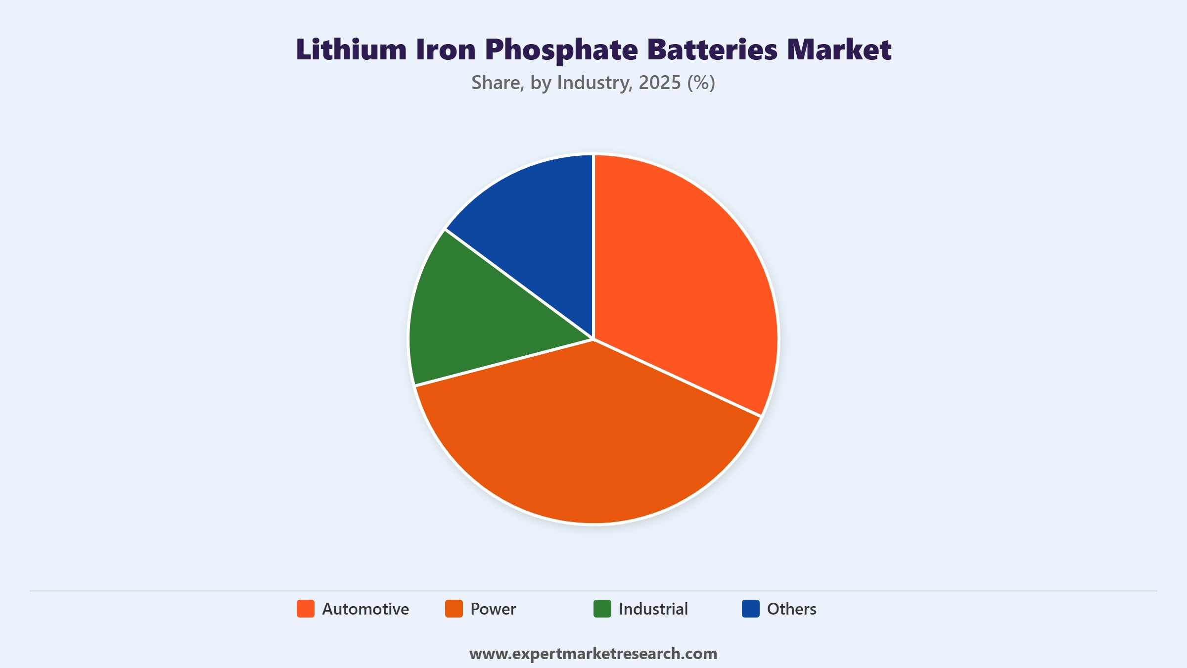 Lithium Iron Phosphate Batteries Market Segment Industry