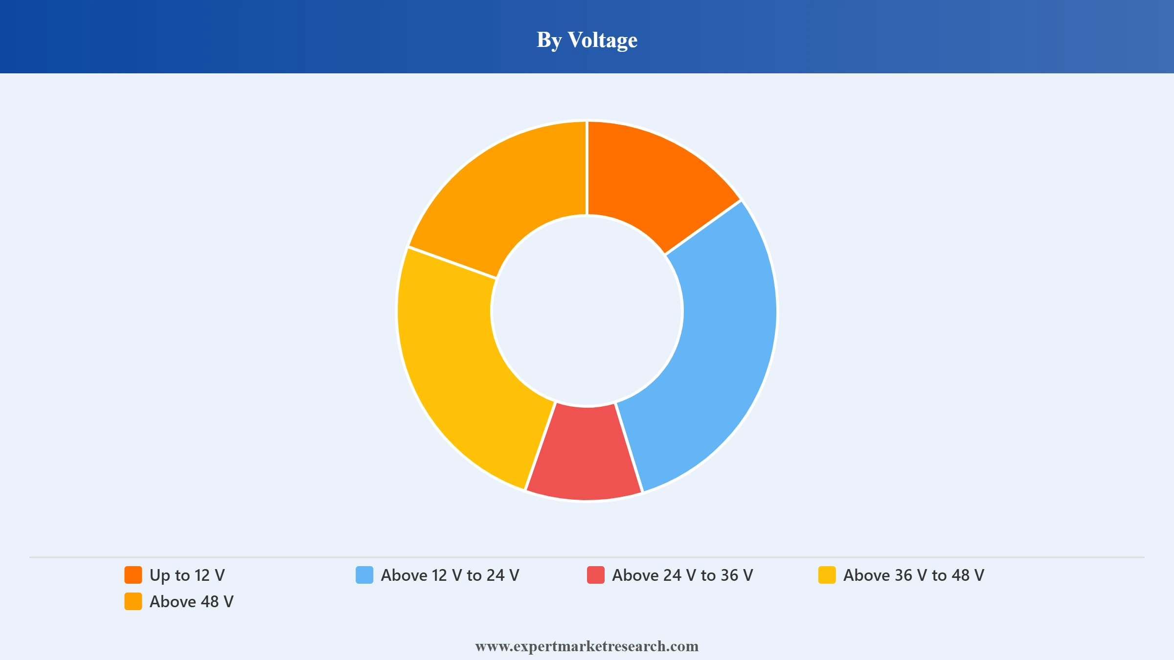 Lithium Iron Phosphate Batteries Market Segment Voltage