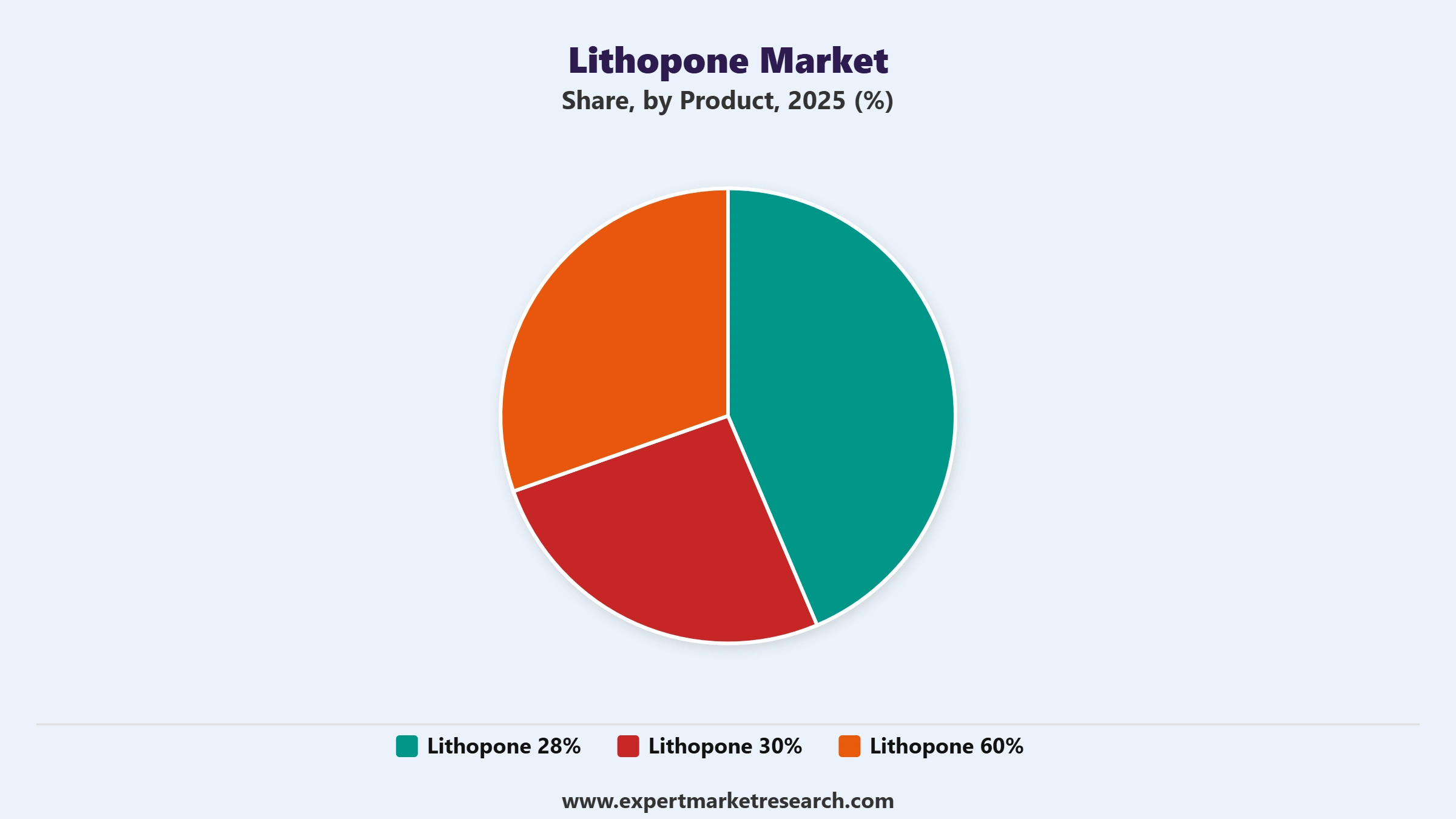 Lithopone Market Segment Product
