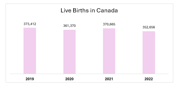 Live Births in Canada Live Births in Canada