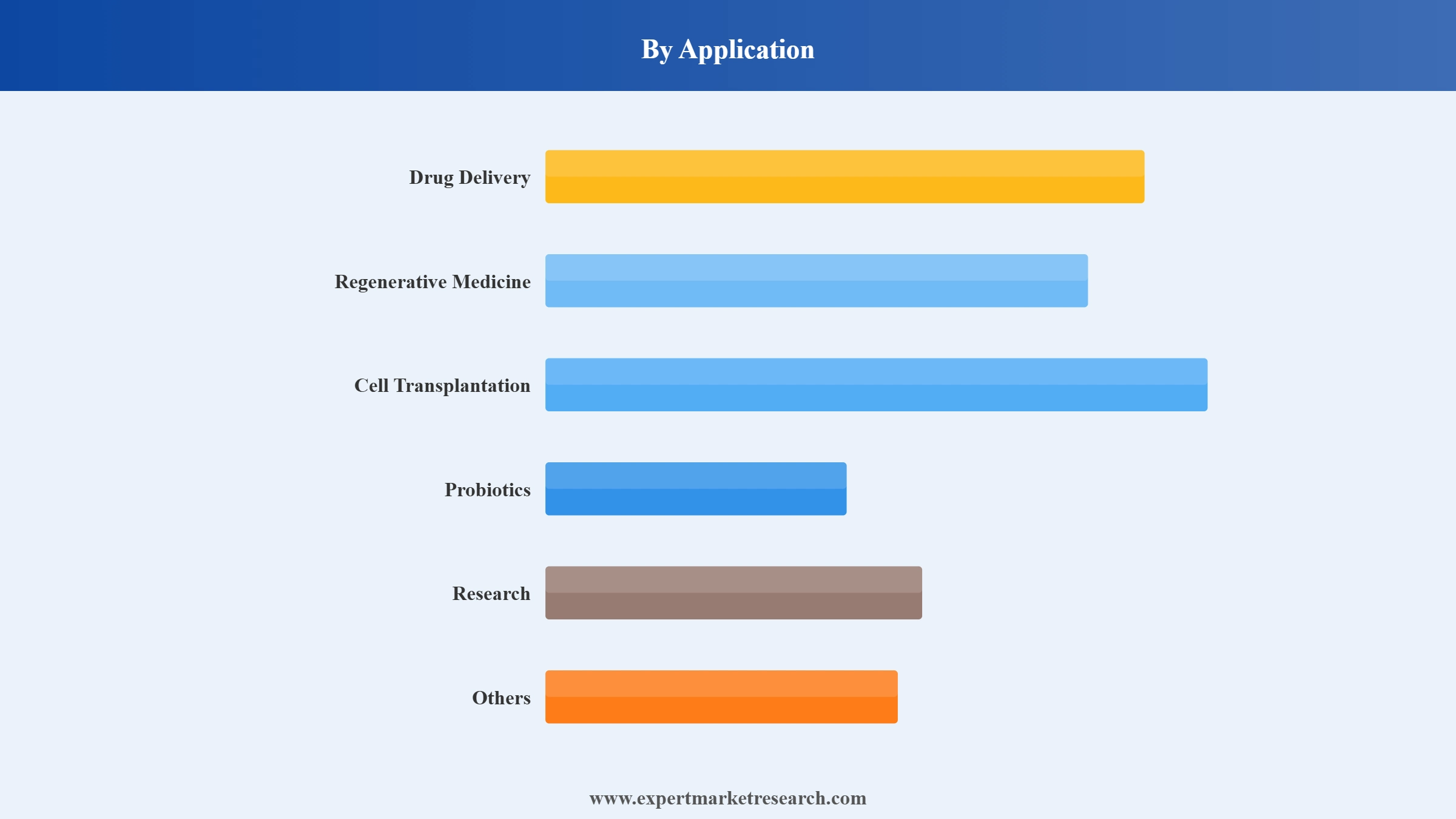 Live Cell Encapsulation Market Segment Application