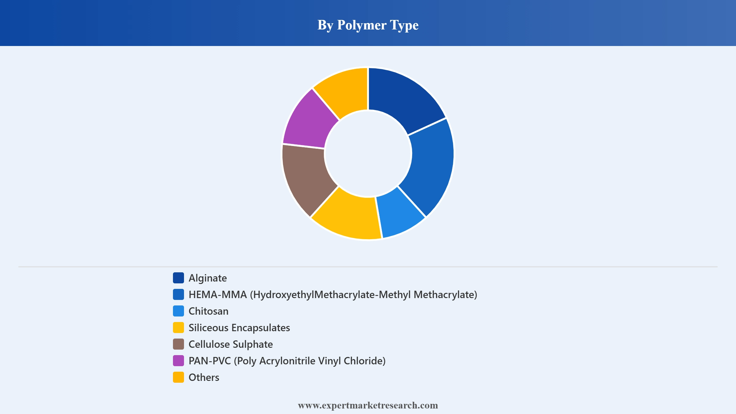 Live Cell Encapsulation Market Segment Polymer Type