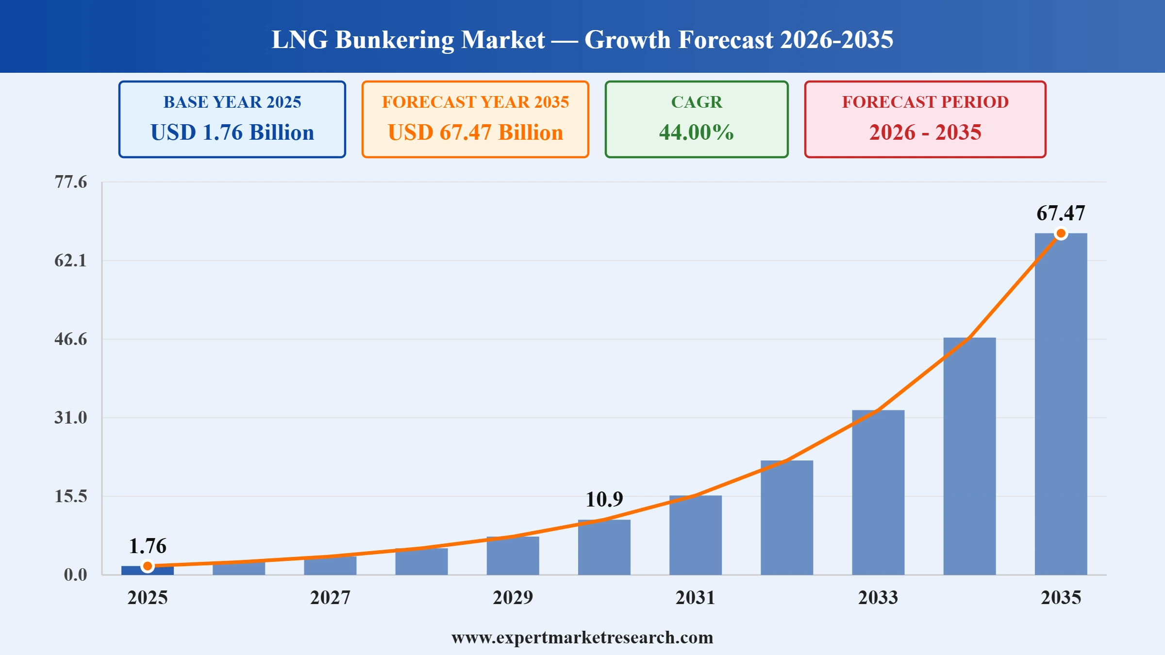 LNG Bunkering Market Graph