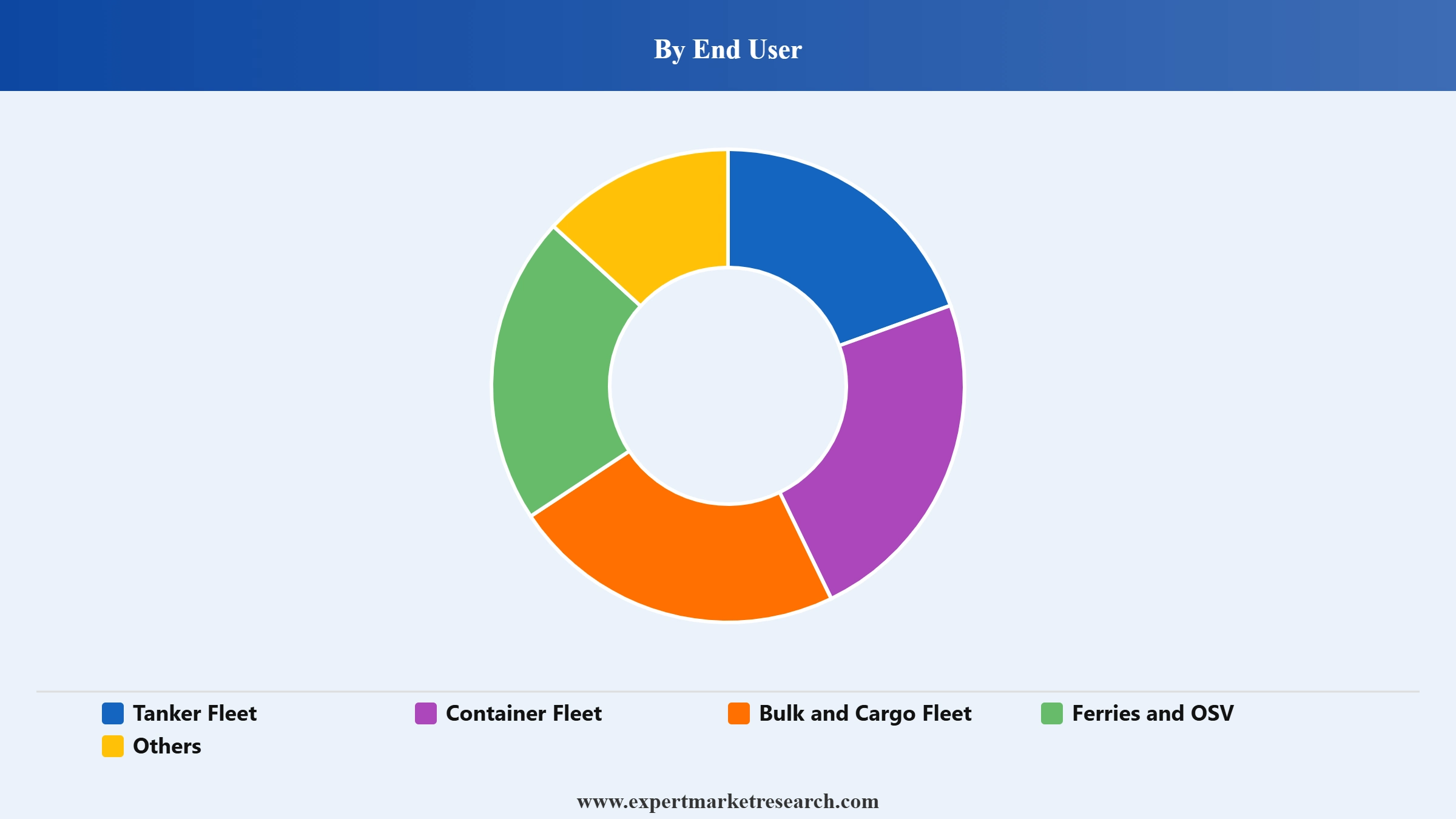 LNG Bunkering Market Segment End User