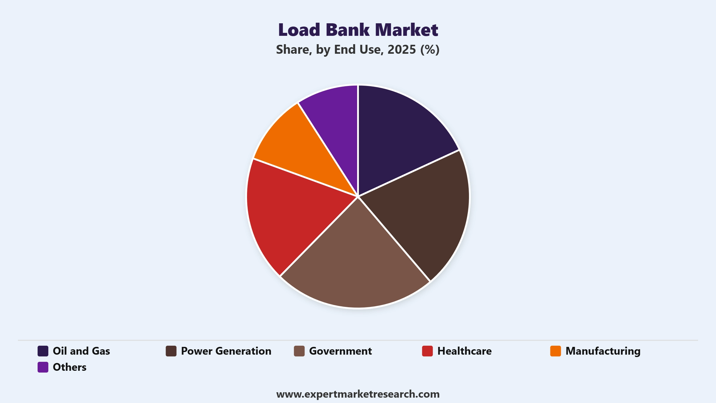 Load Bank Market Segment End Use