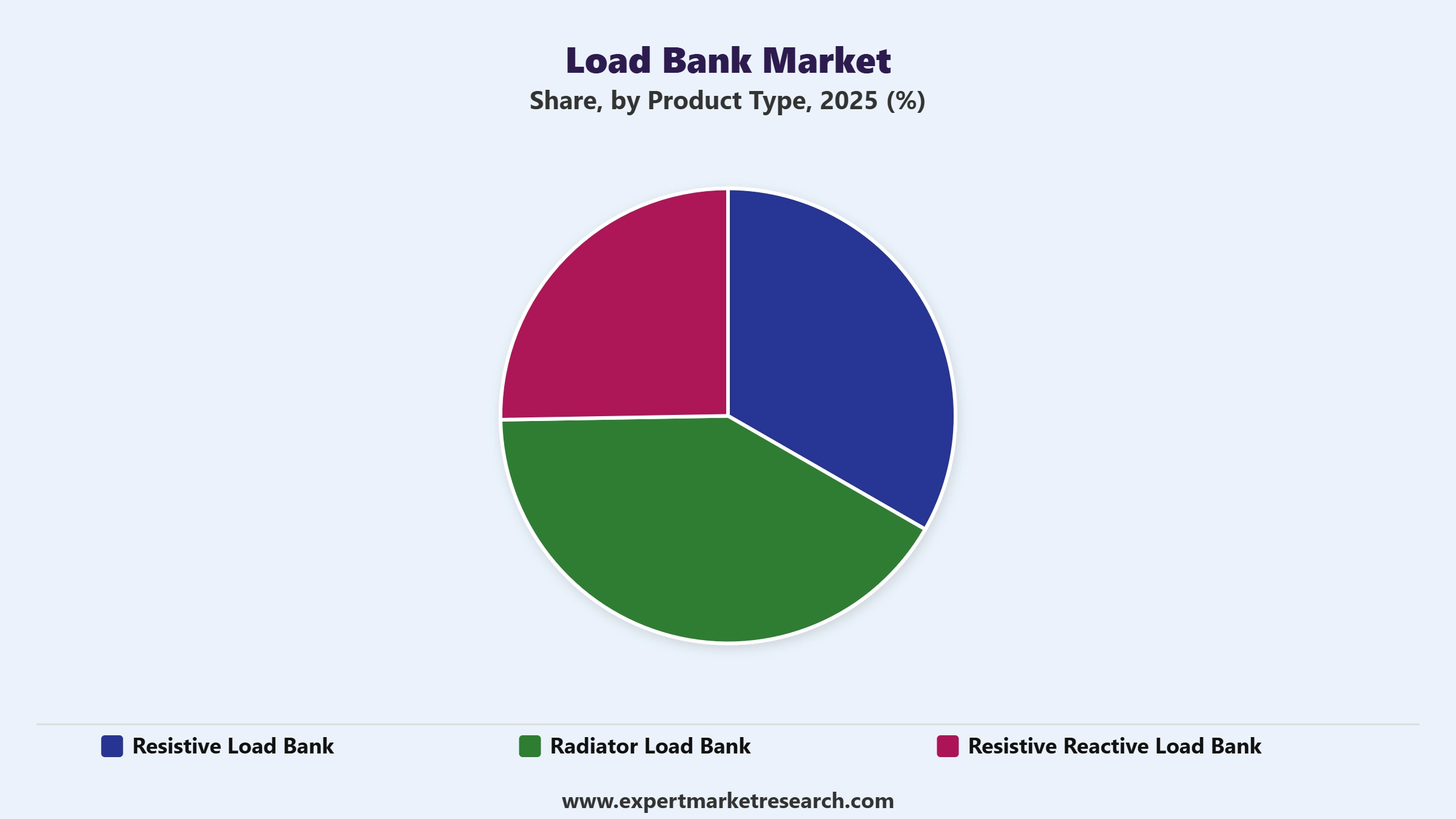 Load Bank Market Segment Product Type