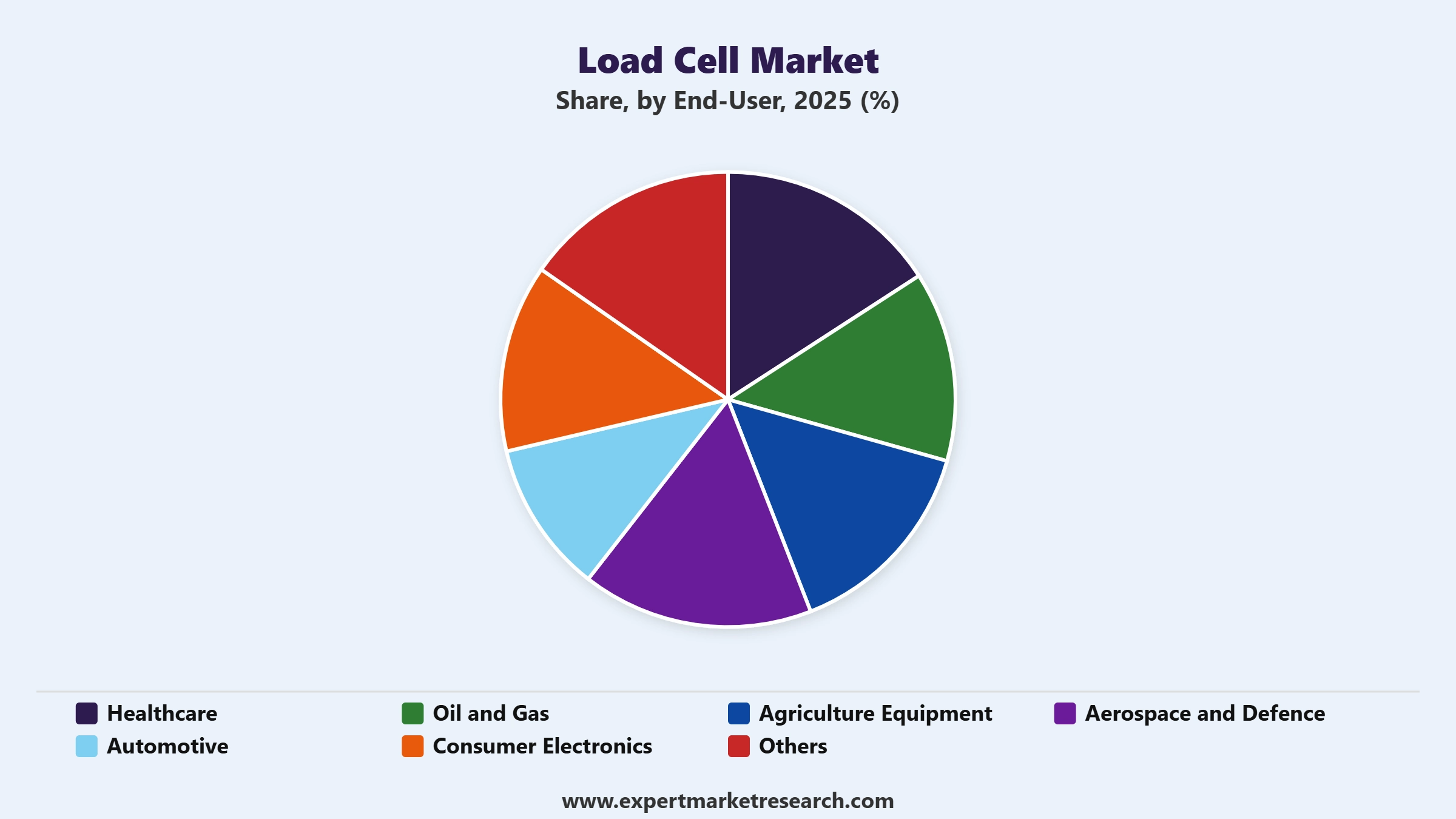 Load Cell Market Segment End User