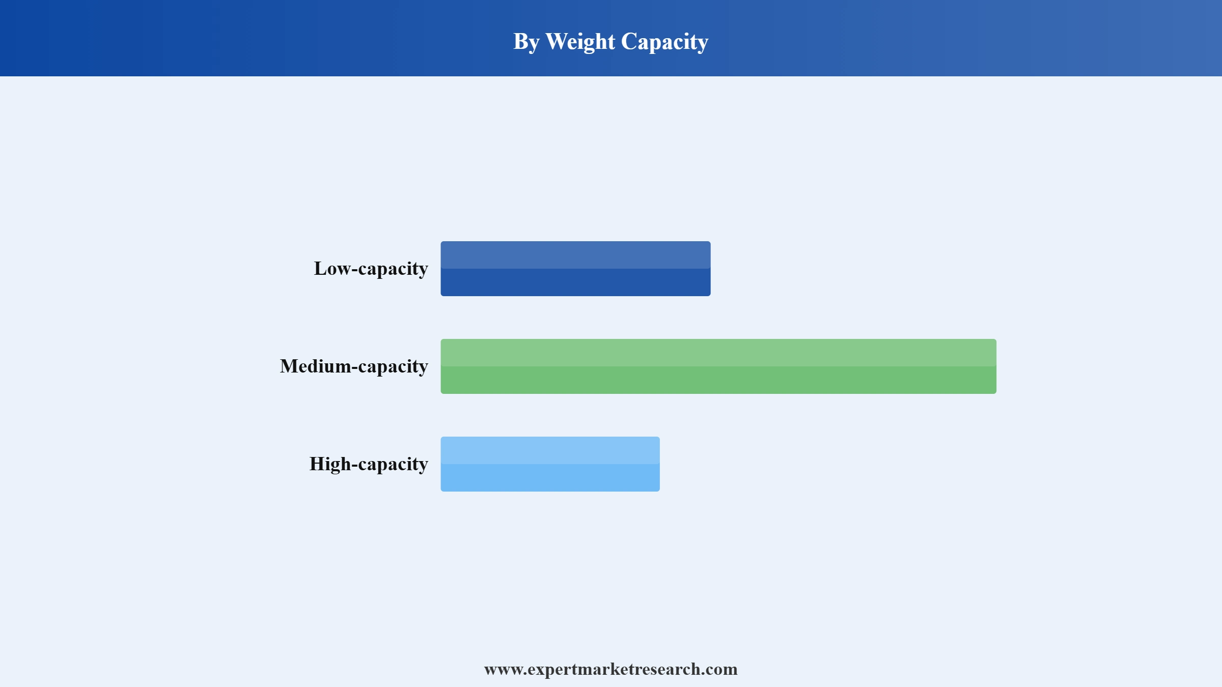 Load Cell Market Segment Weight Capacit