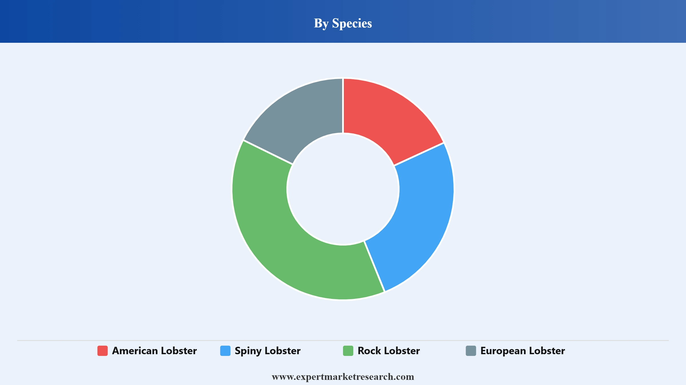 Lobster Market Segment Species