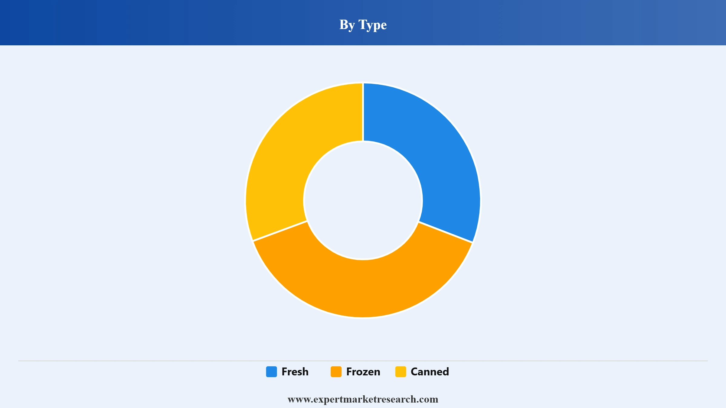 Lobster Market Segment Type