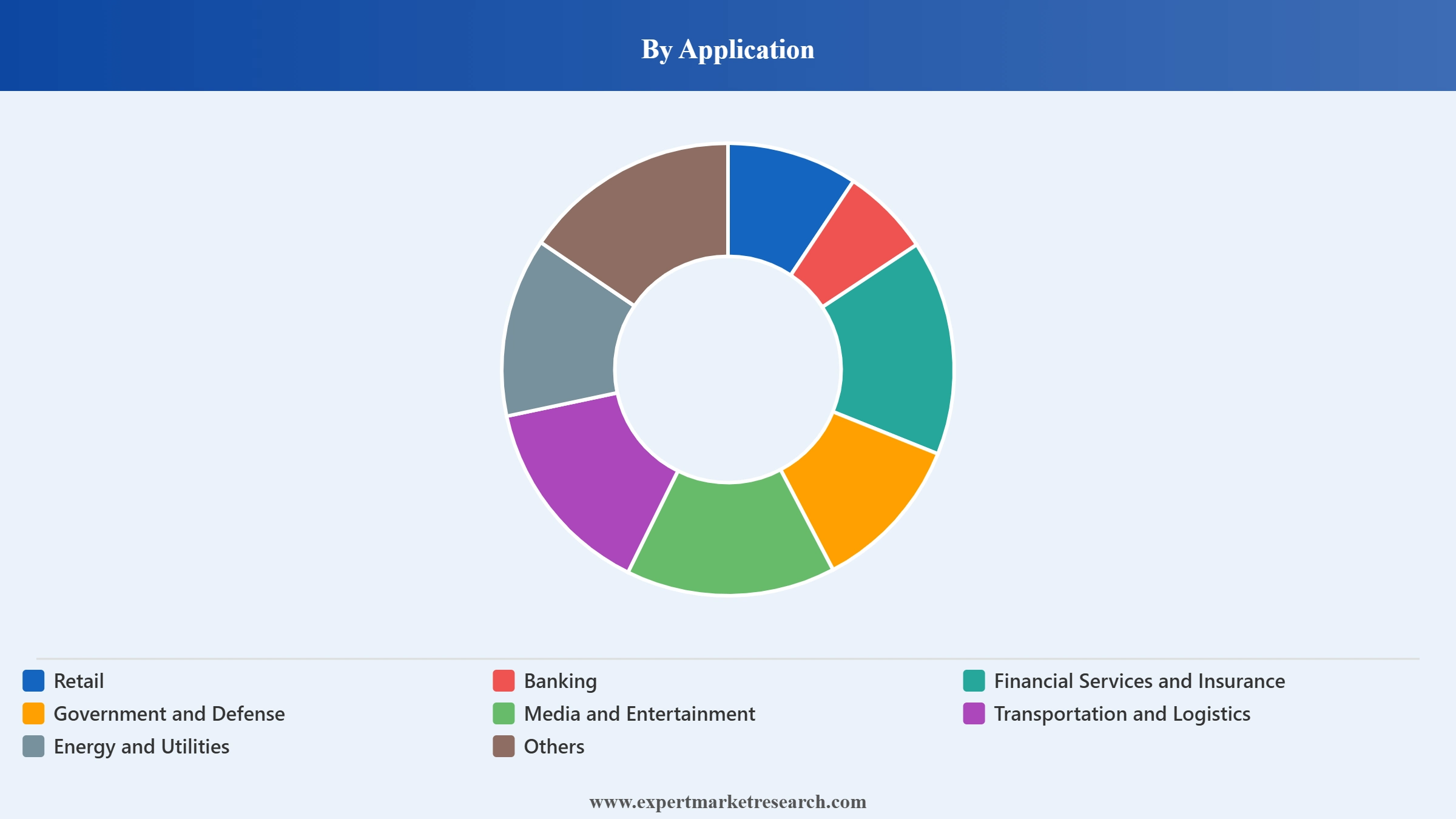 Location Analytics Market Segment Application
