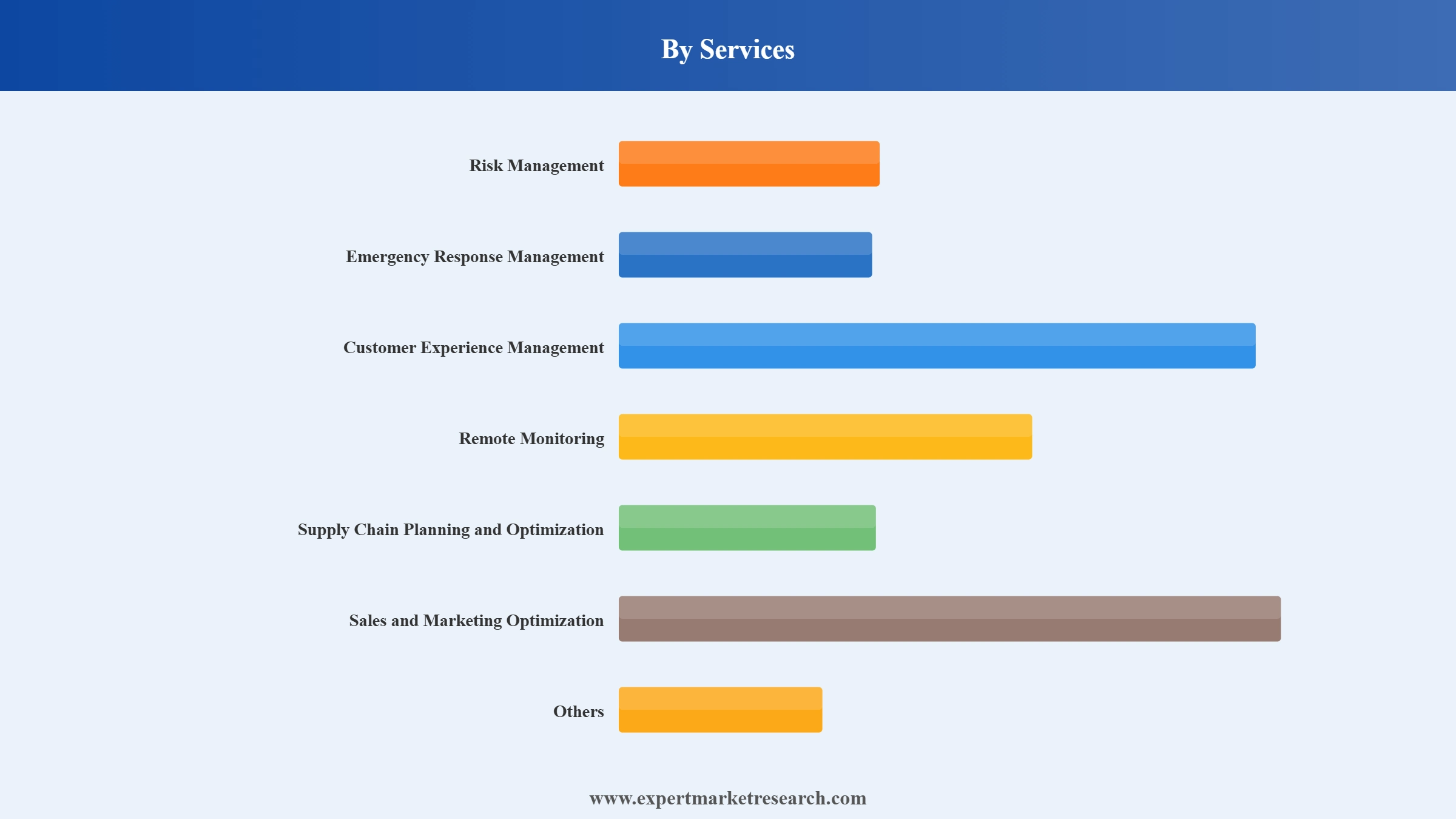Location Analytics Market Segment Services