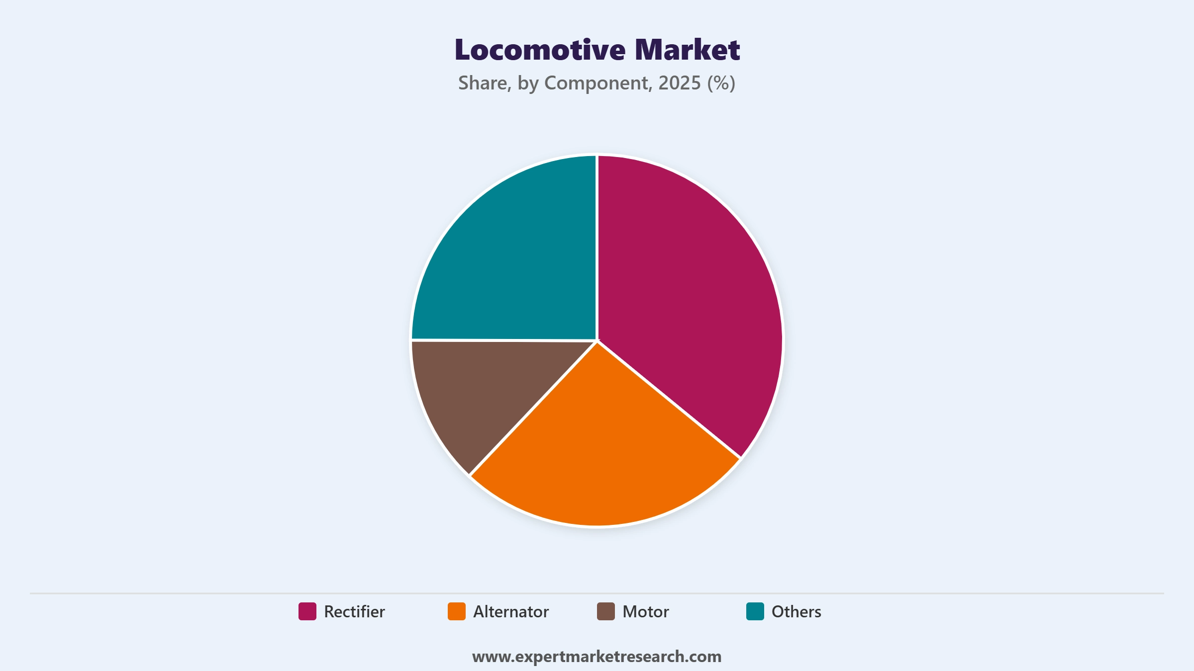 Locomotive Market Segment Component