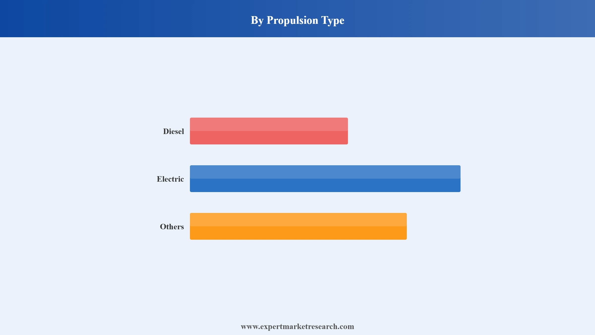 Locomotive Market Segment Propulsion Type