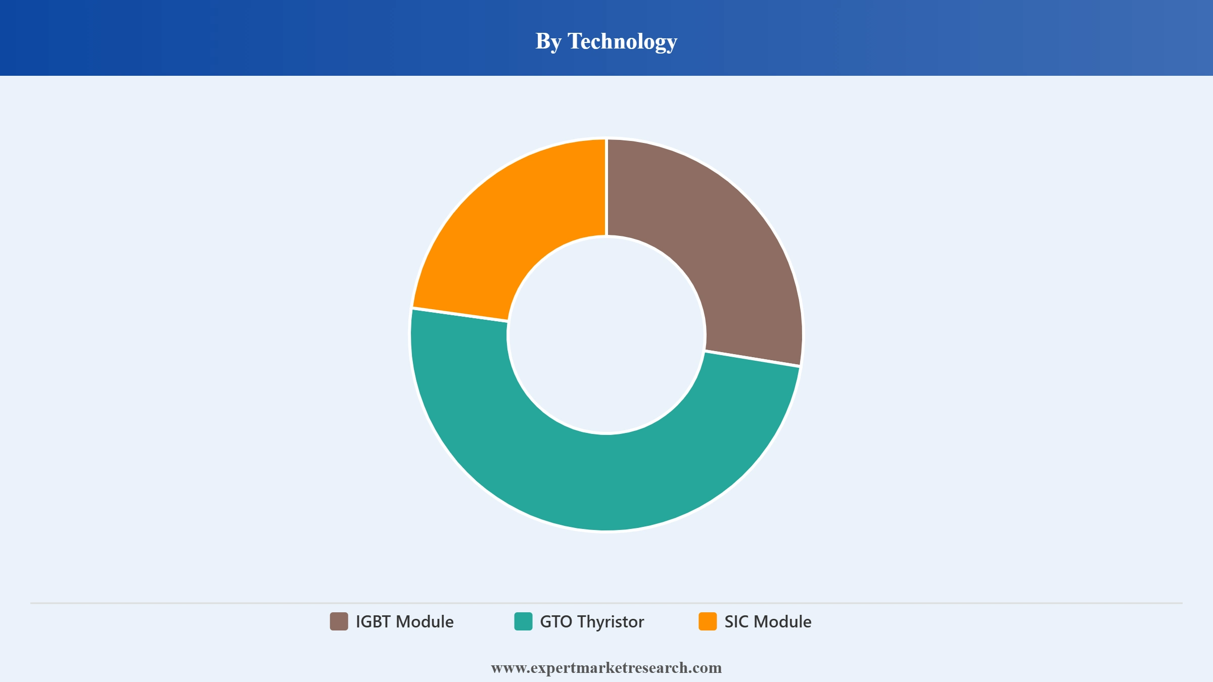 Locomotive Market Segment Technology
