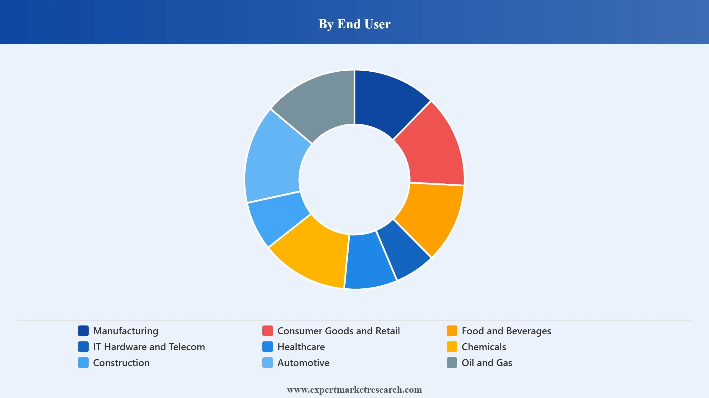 Logistics Market Segment End User