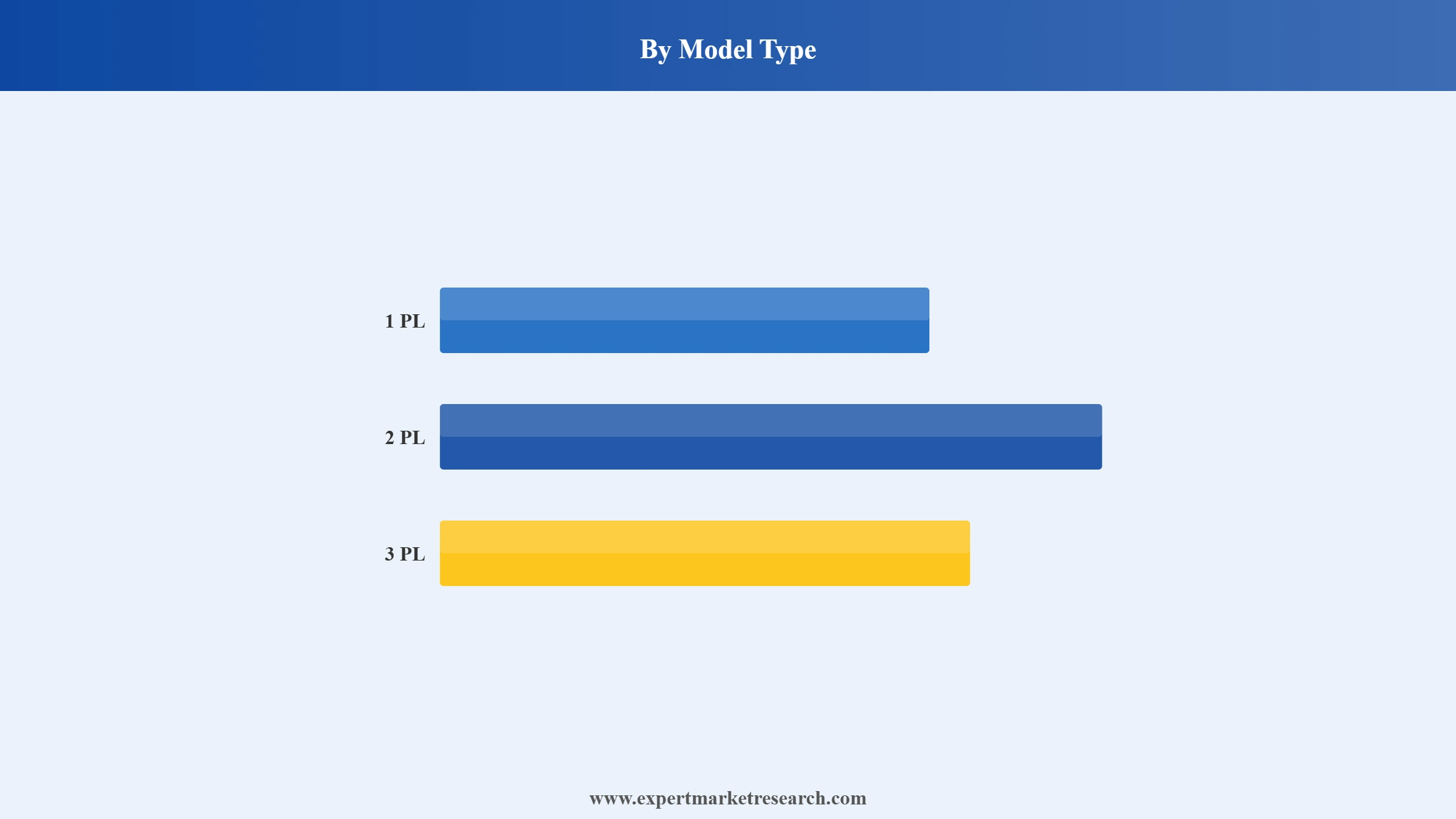 Logistics Market Segment Model Type