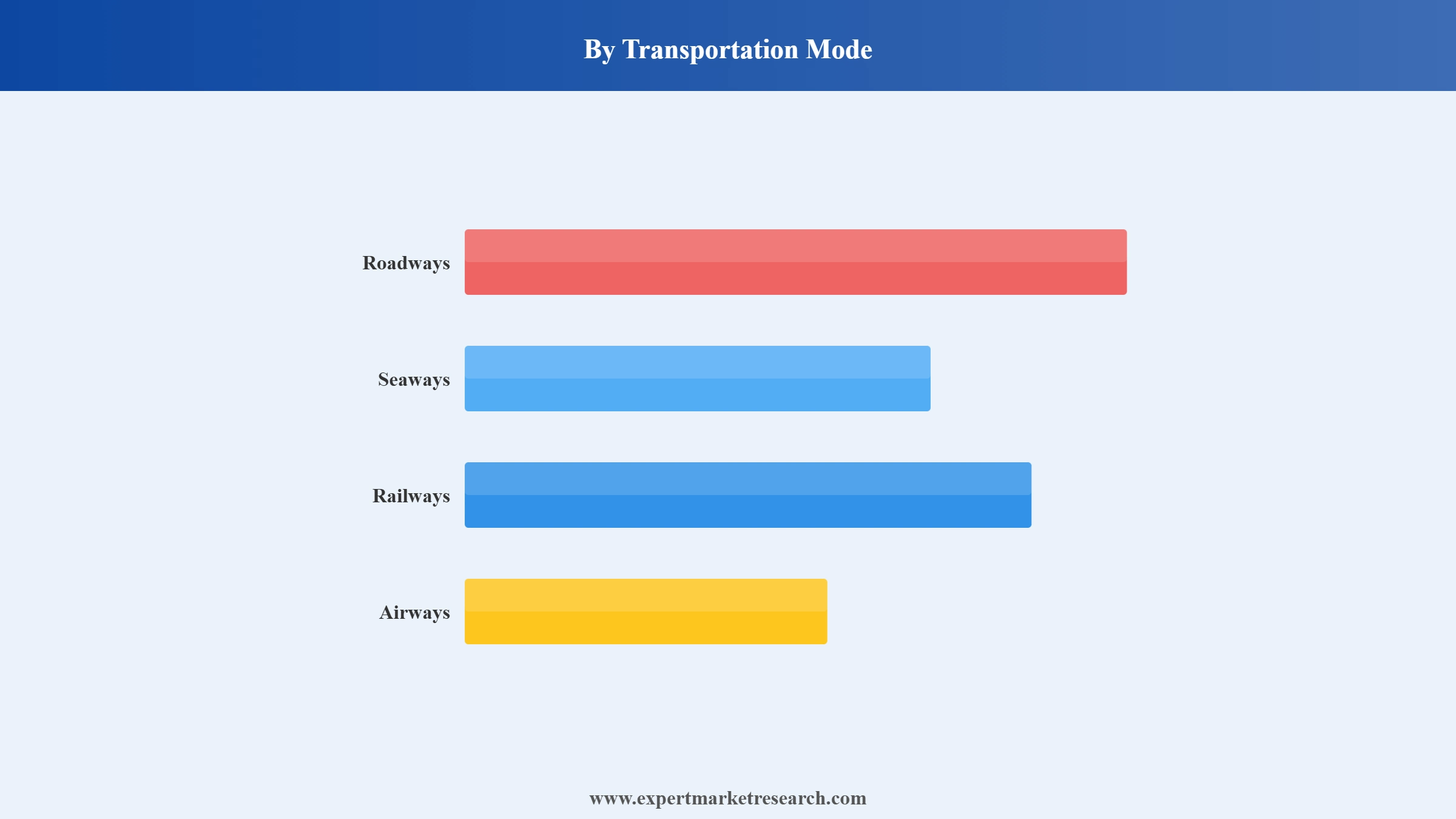Logistics Market Segment Transportation Mode