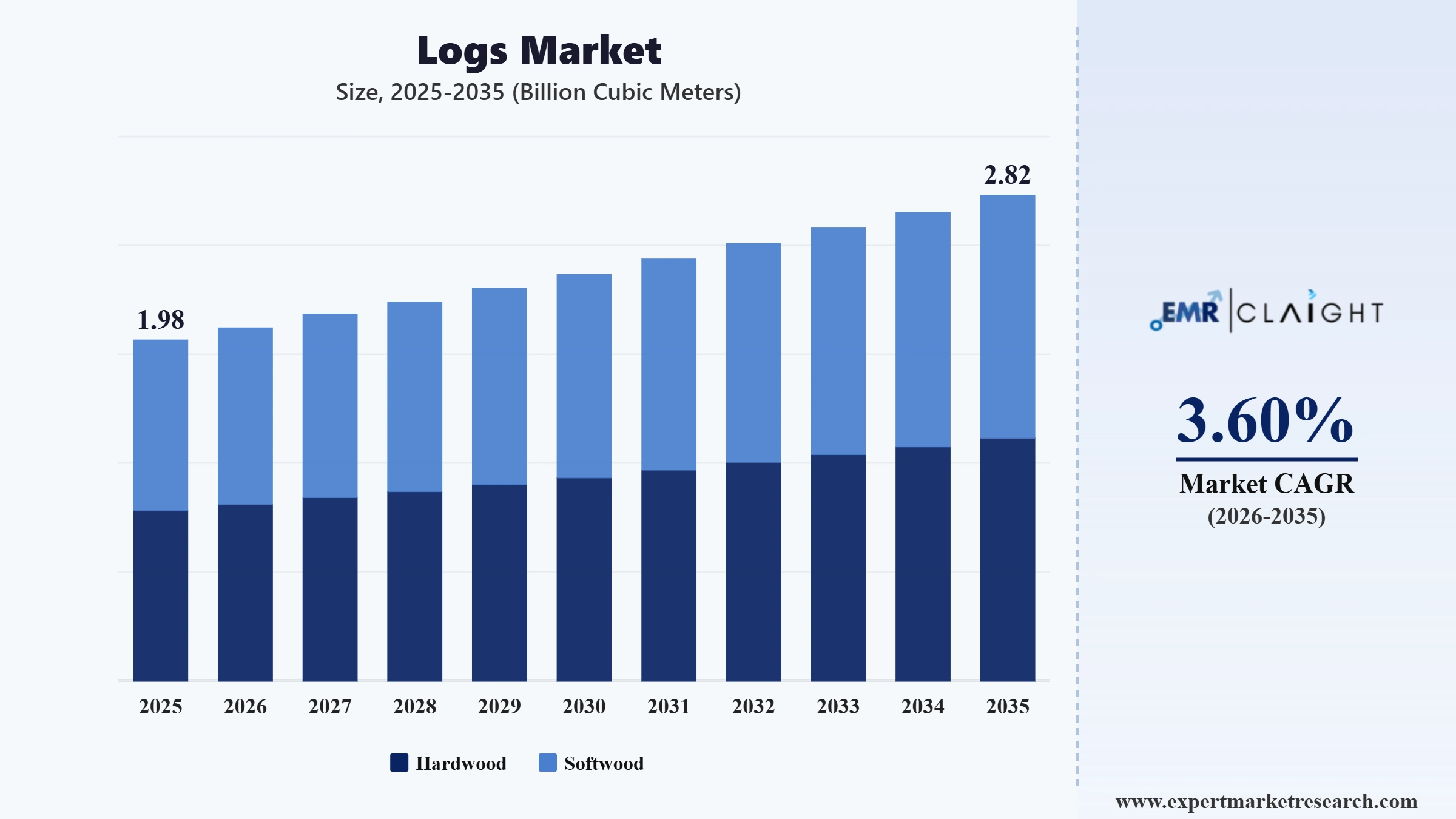 Logs Market Graph