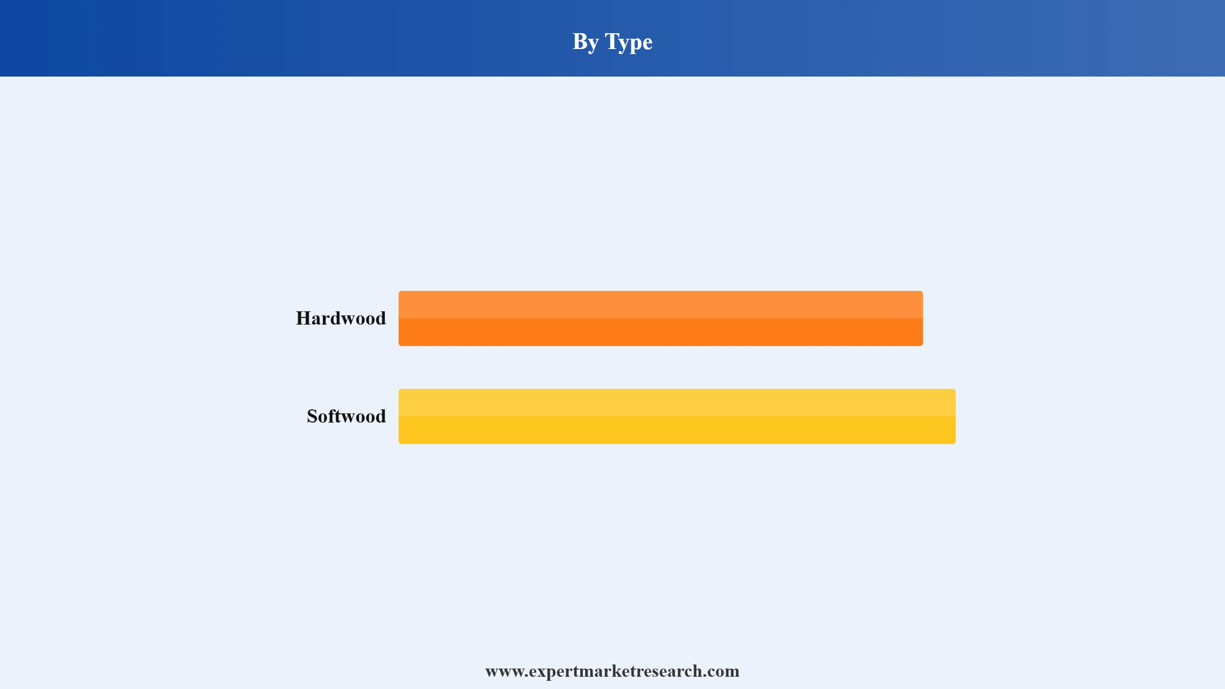 Logs Market Segment Type