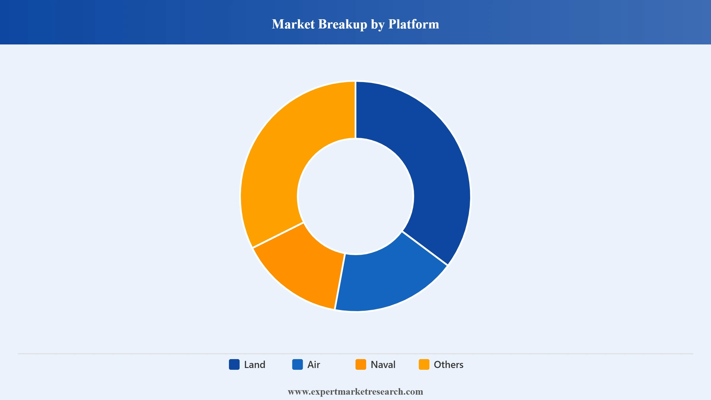 Loitering Munition System Market Segment Market Breakup By Platform