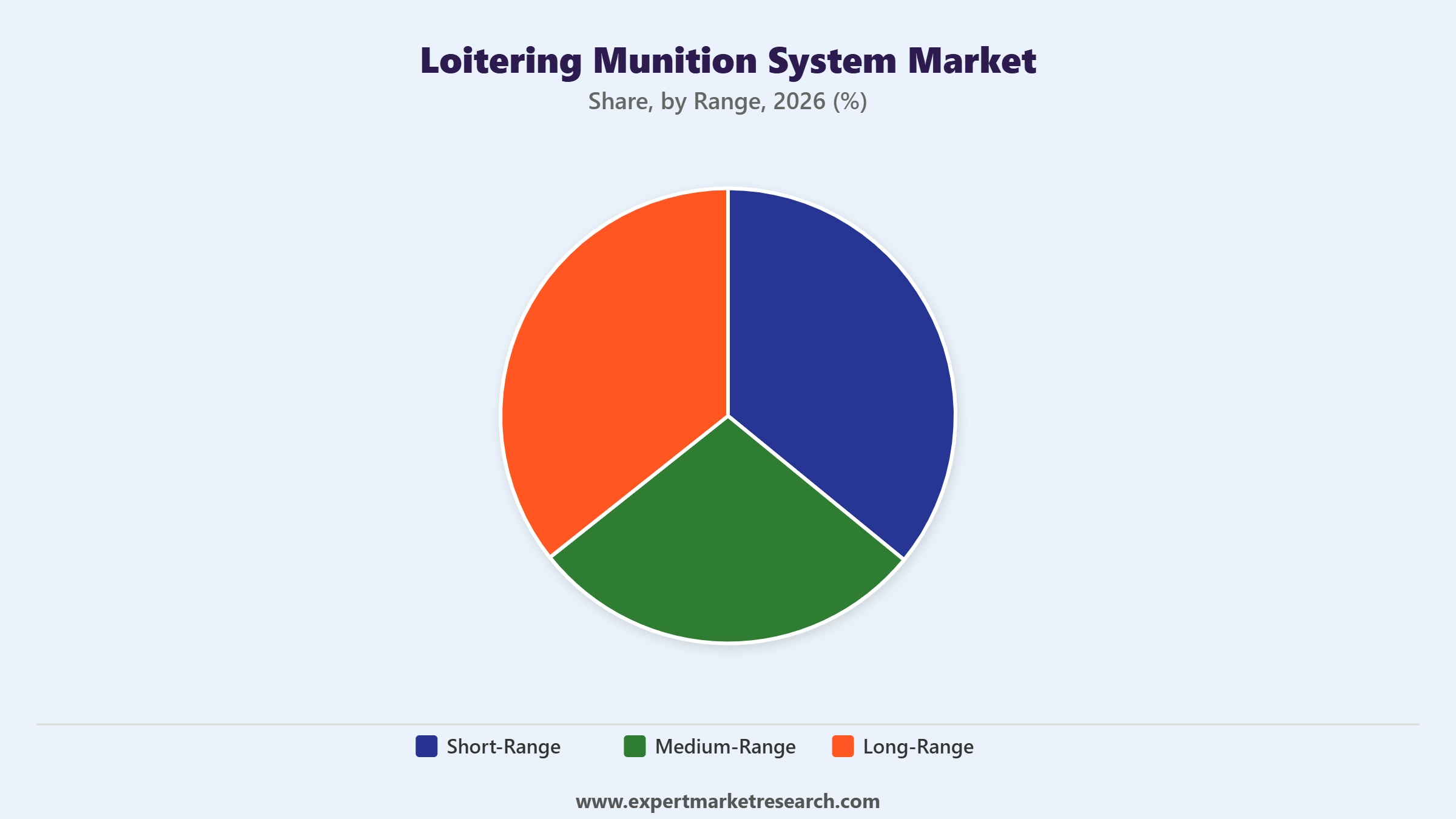 Loitering Munition System Market Segment Range
