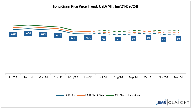 Long-grain rice Price Forecast