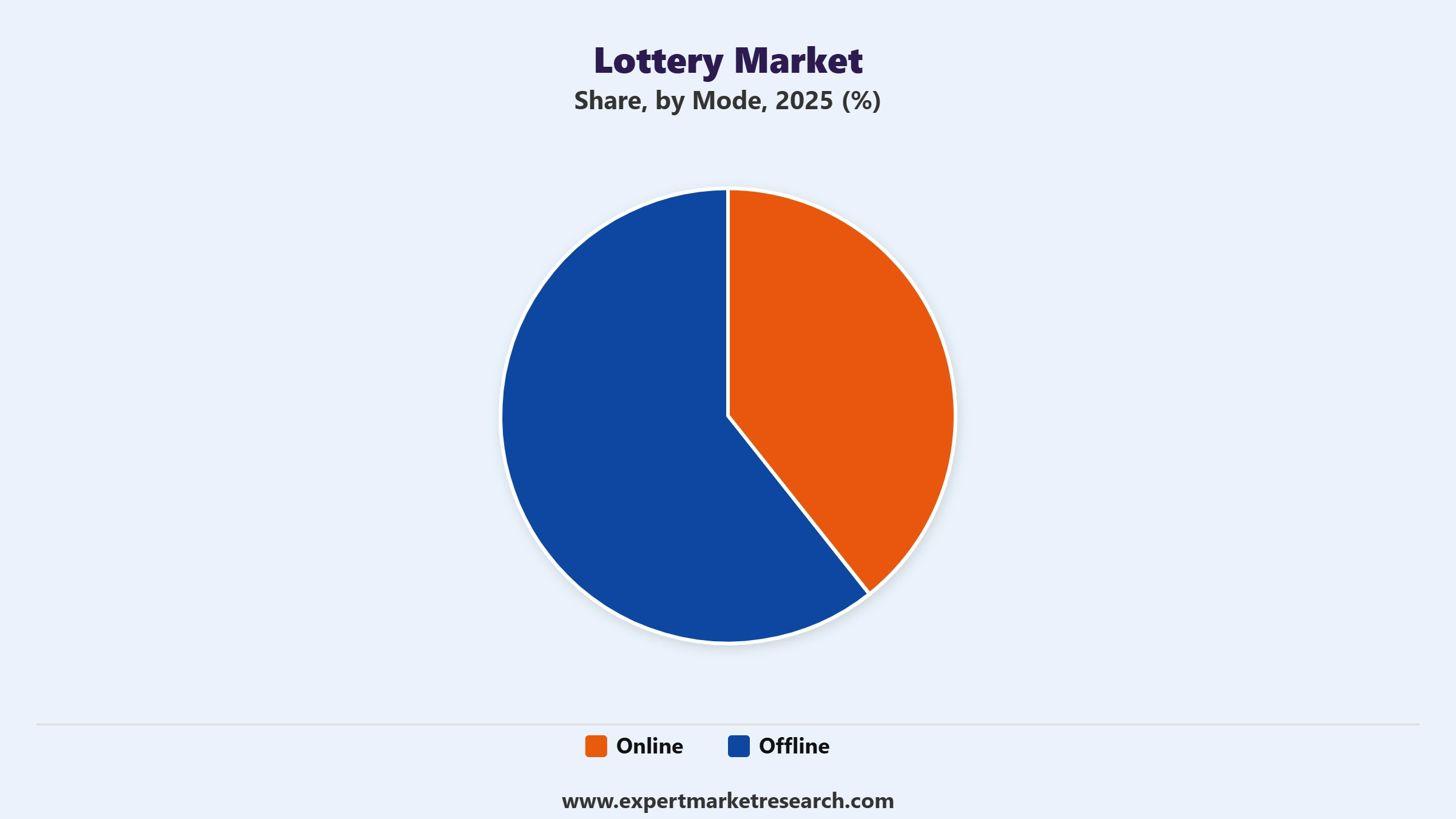 Lottery Market Segment Mode