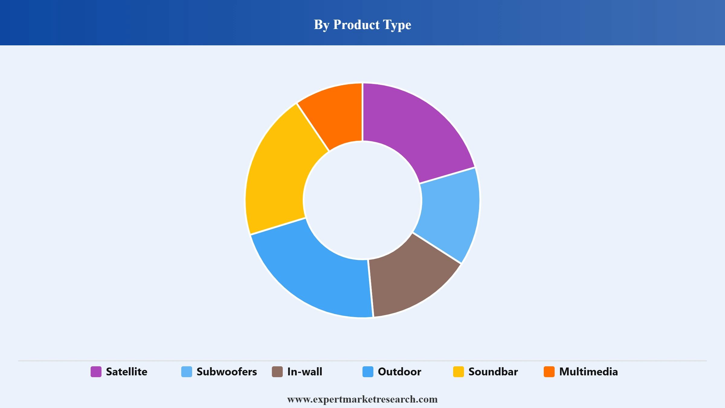 Loudspeaker Market Segment Product Type
