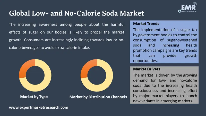 low- and no-calorie soda market by segments
