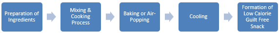 Low Calorie Guilt Free Snack Manufacturing Plant Project Report