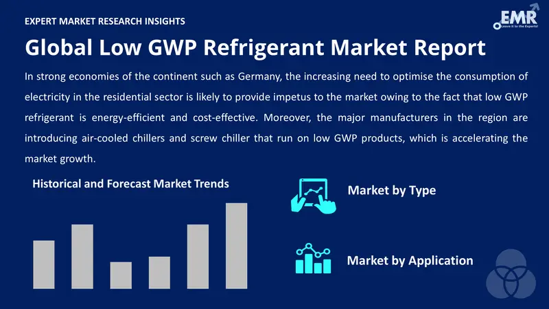 low gwp refrigerant market by segments
