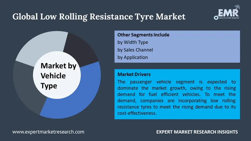 low rolling resistance tyre market by segments