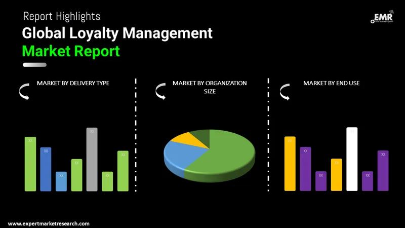 Loyalty Management Market By Segments