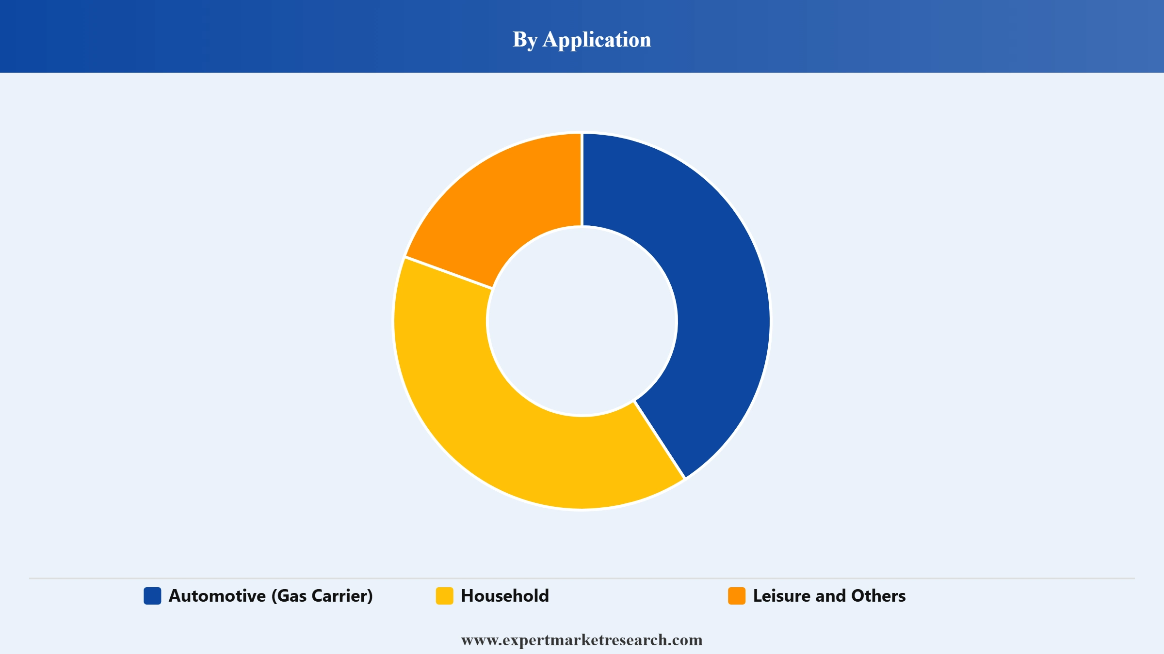 LPG Cylinder Market Segment Application