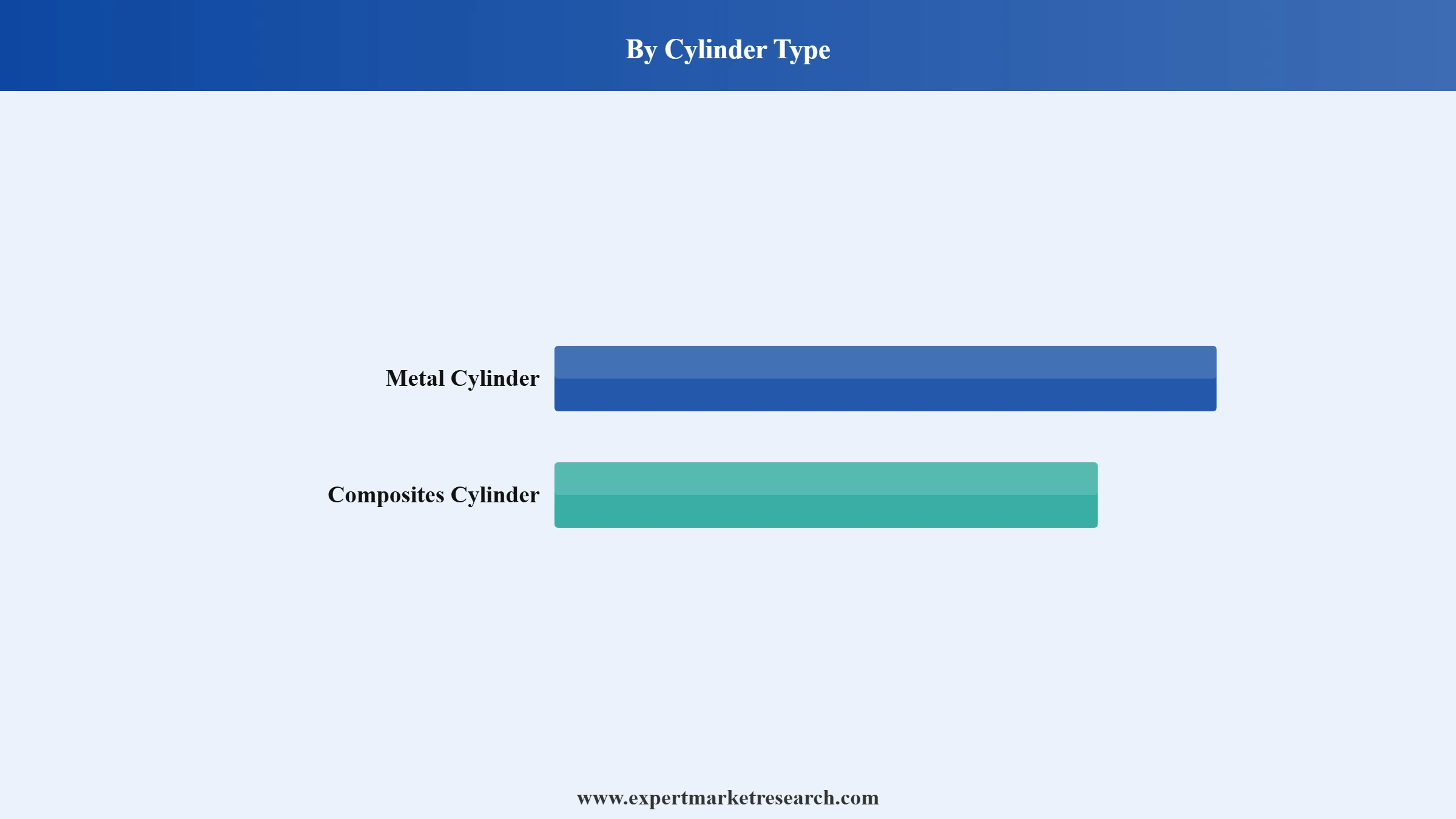 LPG Cylinder Market Segment Cylinder Type