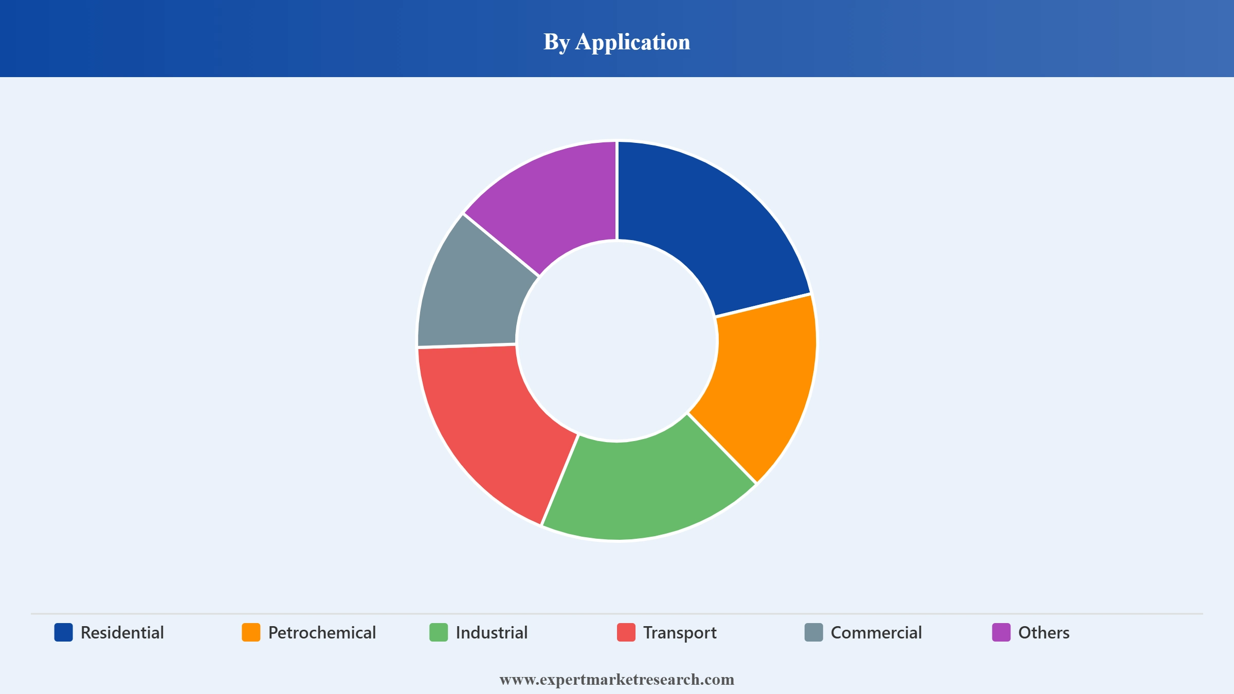 LPG Market Segment Application